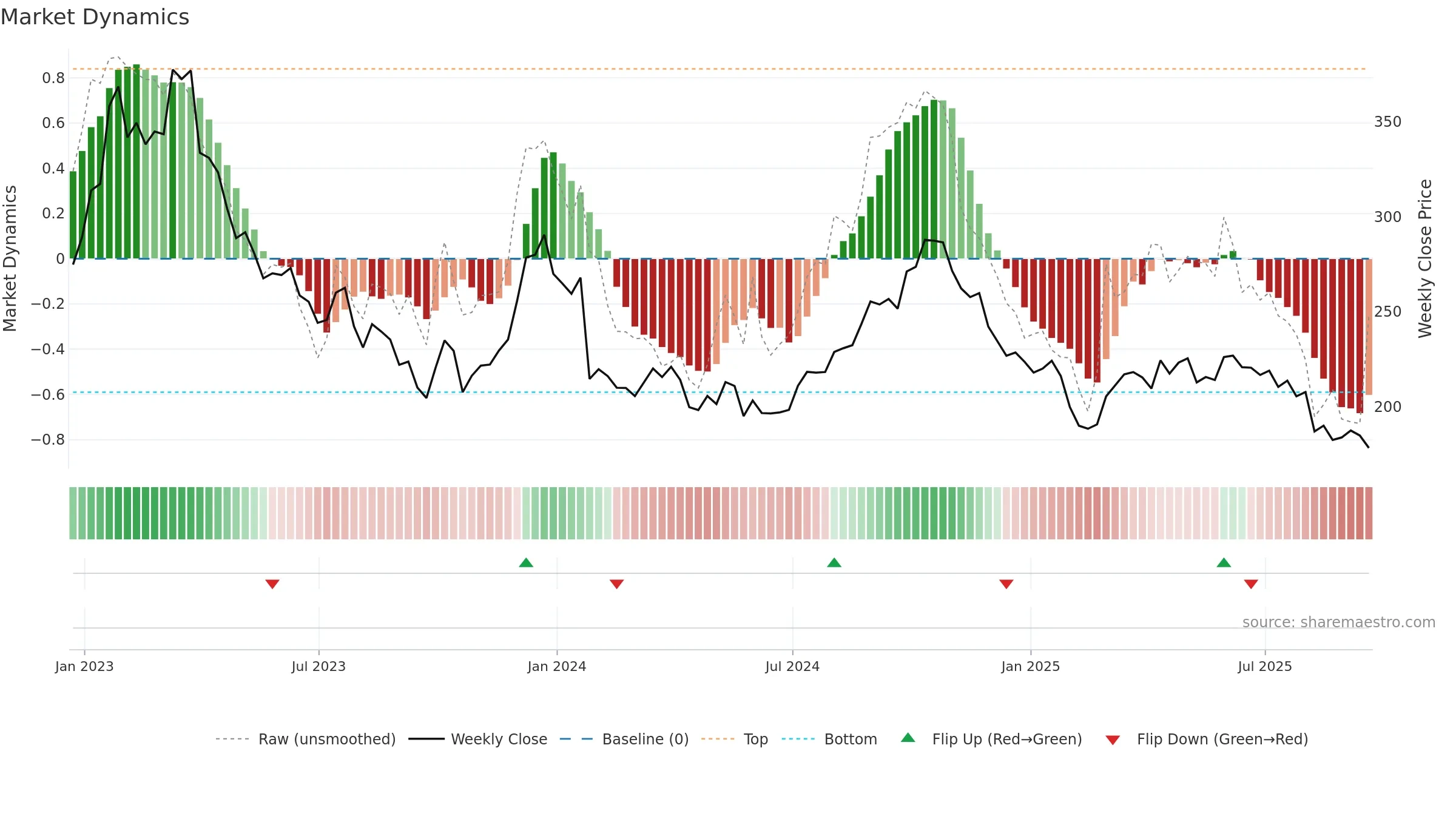 MKTX weekly Market Dynamics chart, closing 2025-09-19.