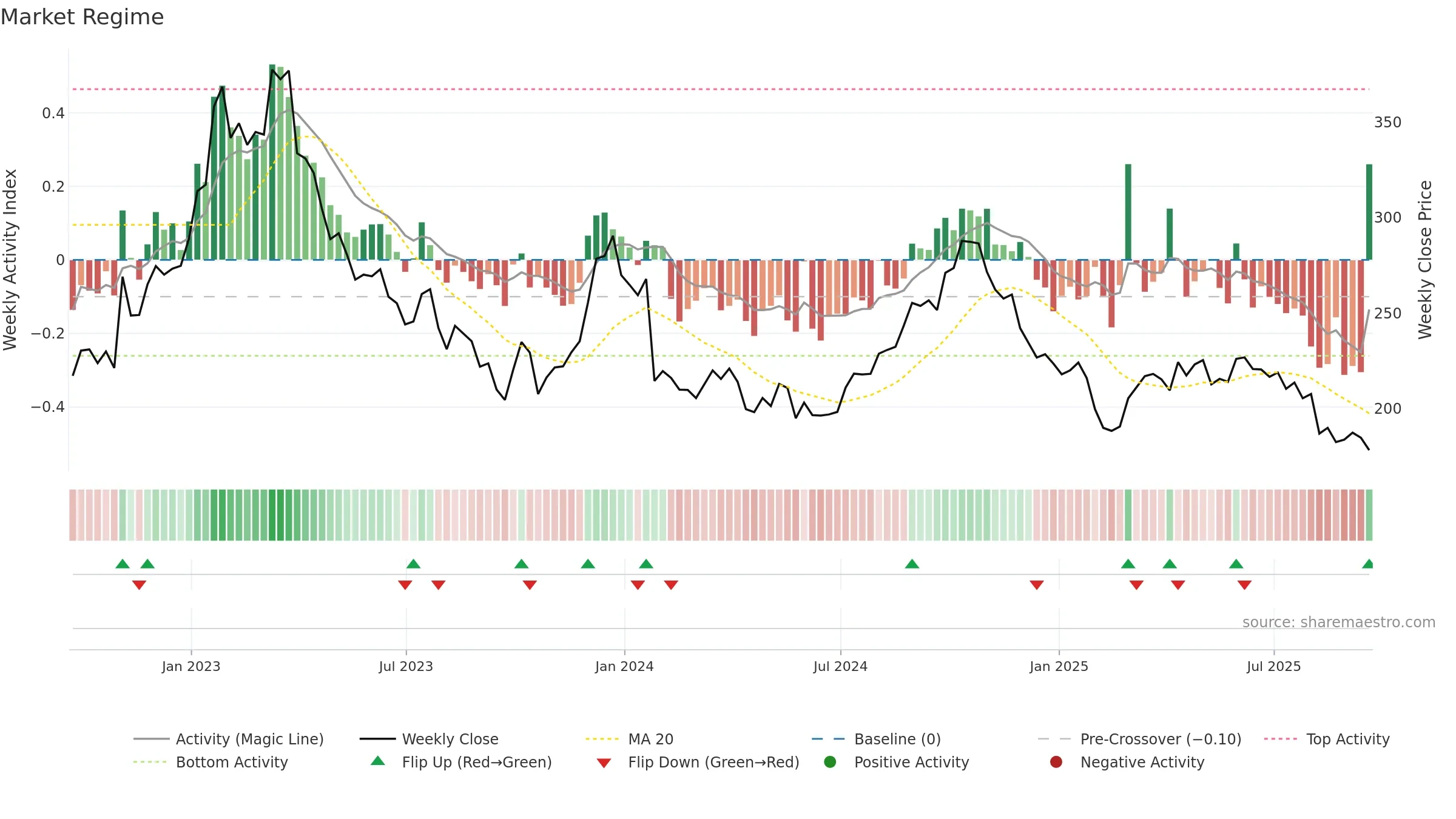 MKTX weekly Market Snapshot chart, closing 2025-09-19.