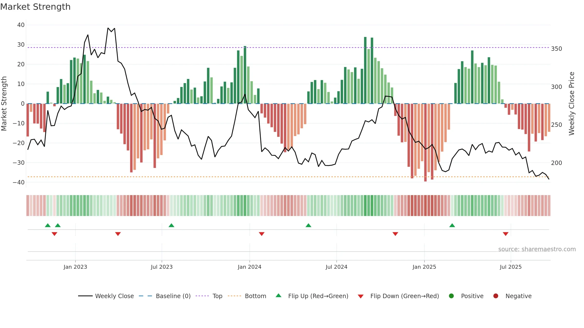 MKTX weekly Market Strength chart, closing 2025-09-19.