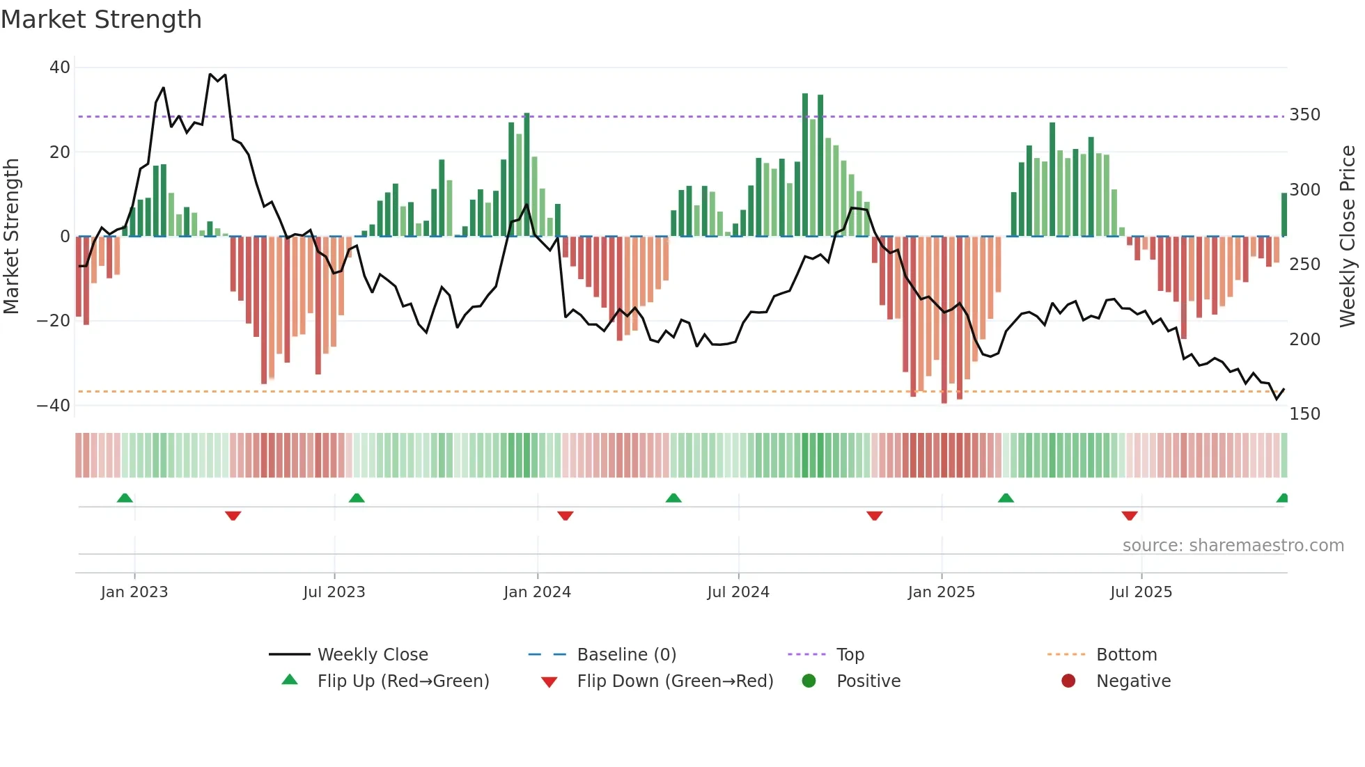 MKTX weekly Market Strength chart
