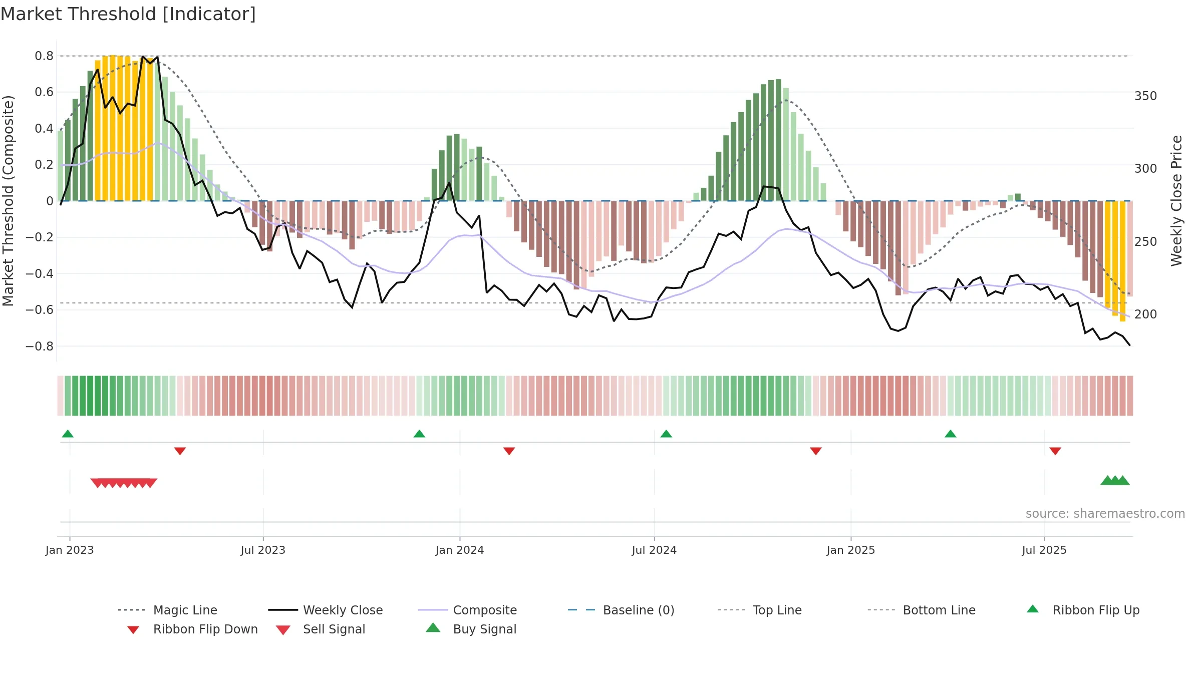 MKTX weekly Market Threshold chart, closing 2025-09-19.