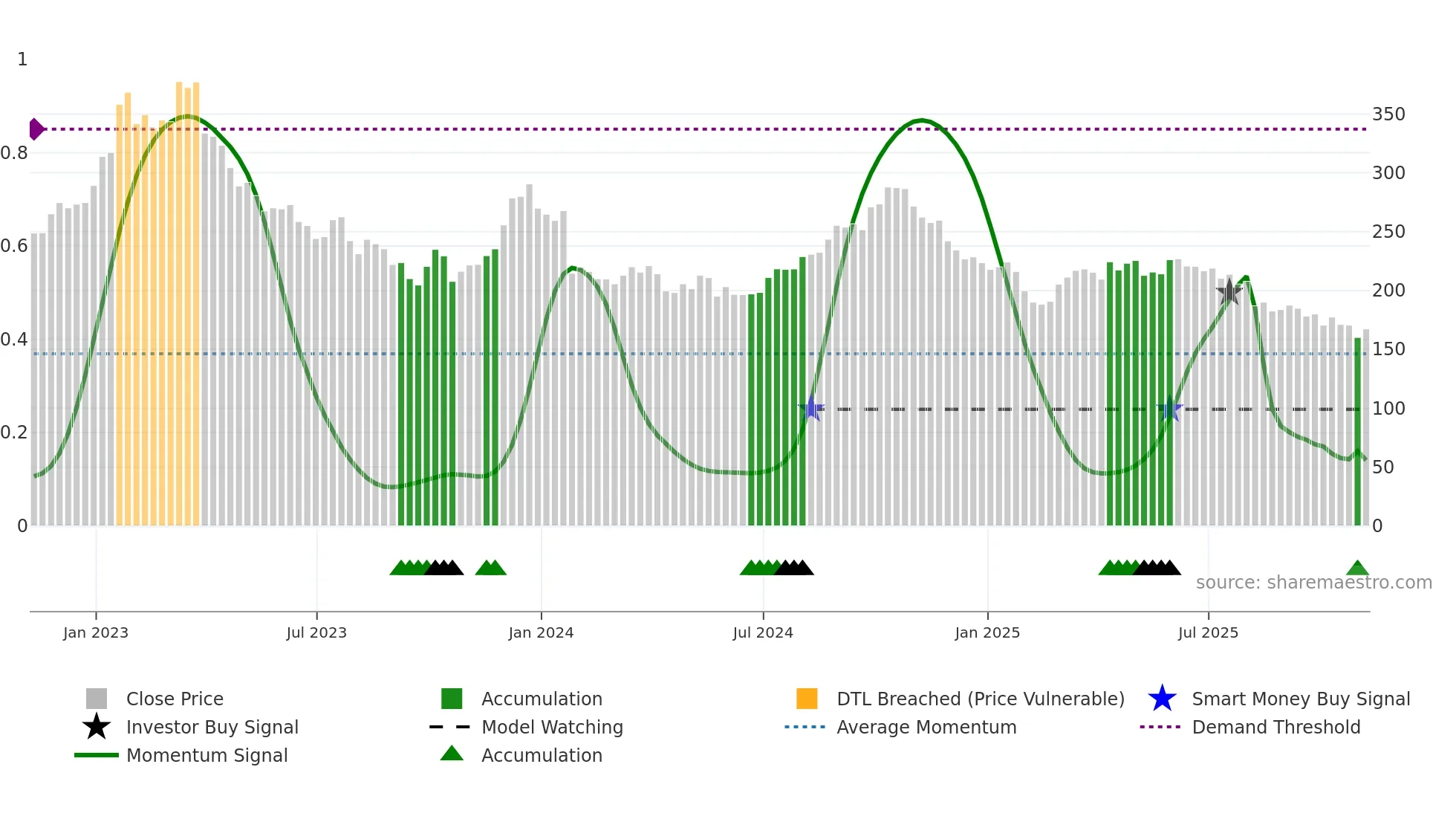 MKTX weekly Smart Money chart