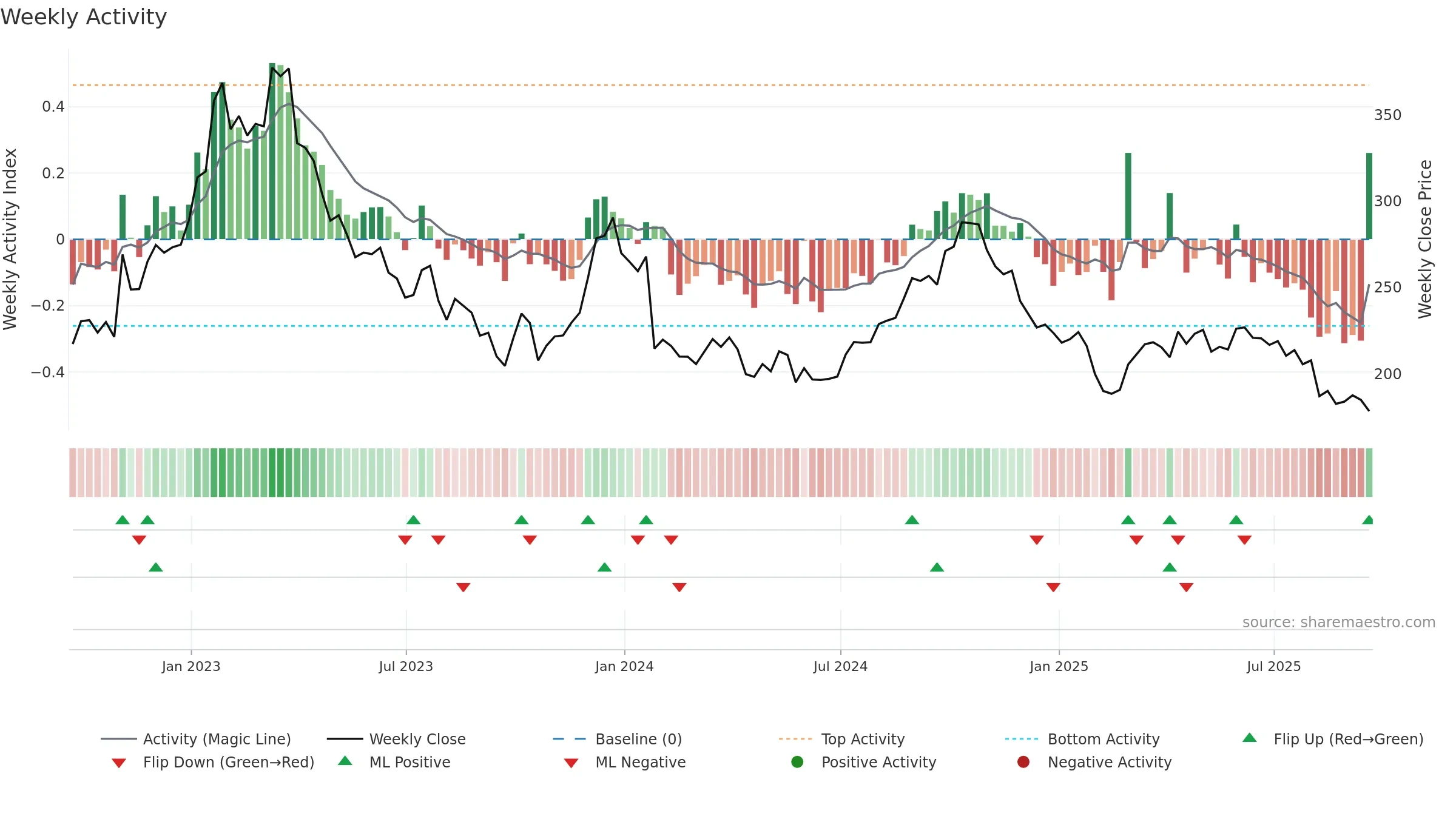 MKTX weekly Activity chart, closing 2025-09-19.