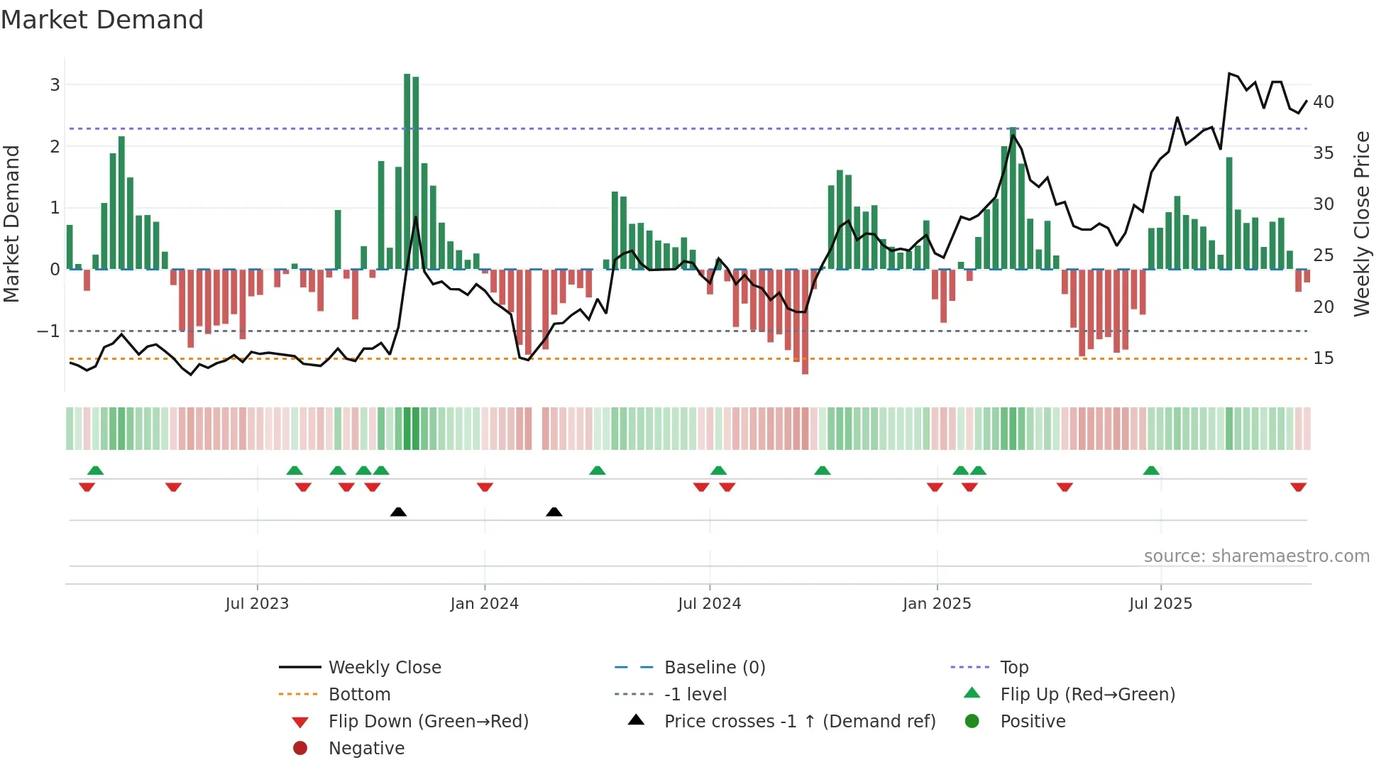 603929 weekly Market Demand chart