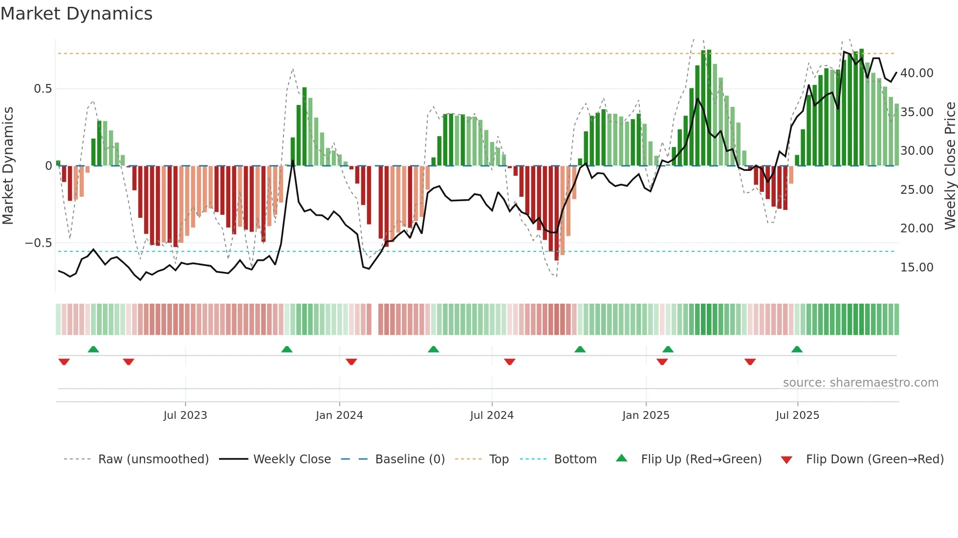 603929 weekly Market Dynamics chart