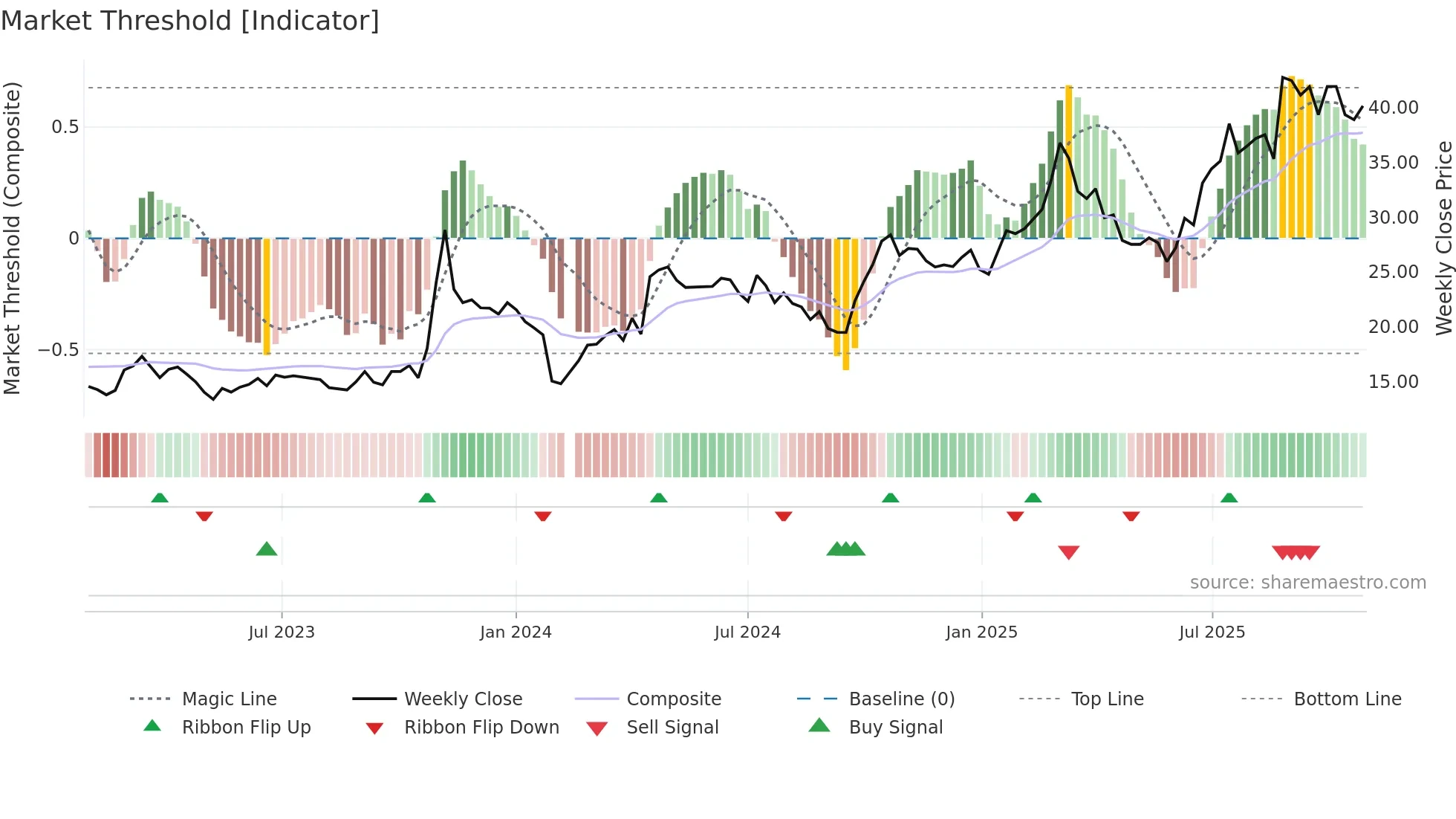 603929 weekly Market Threshold chart