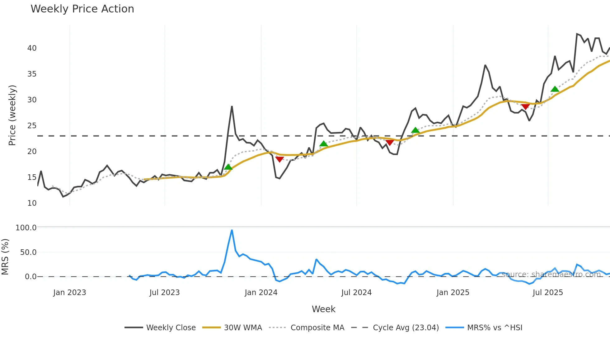 603929 weekly Price Action chart, closing 2025-10-27