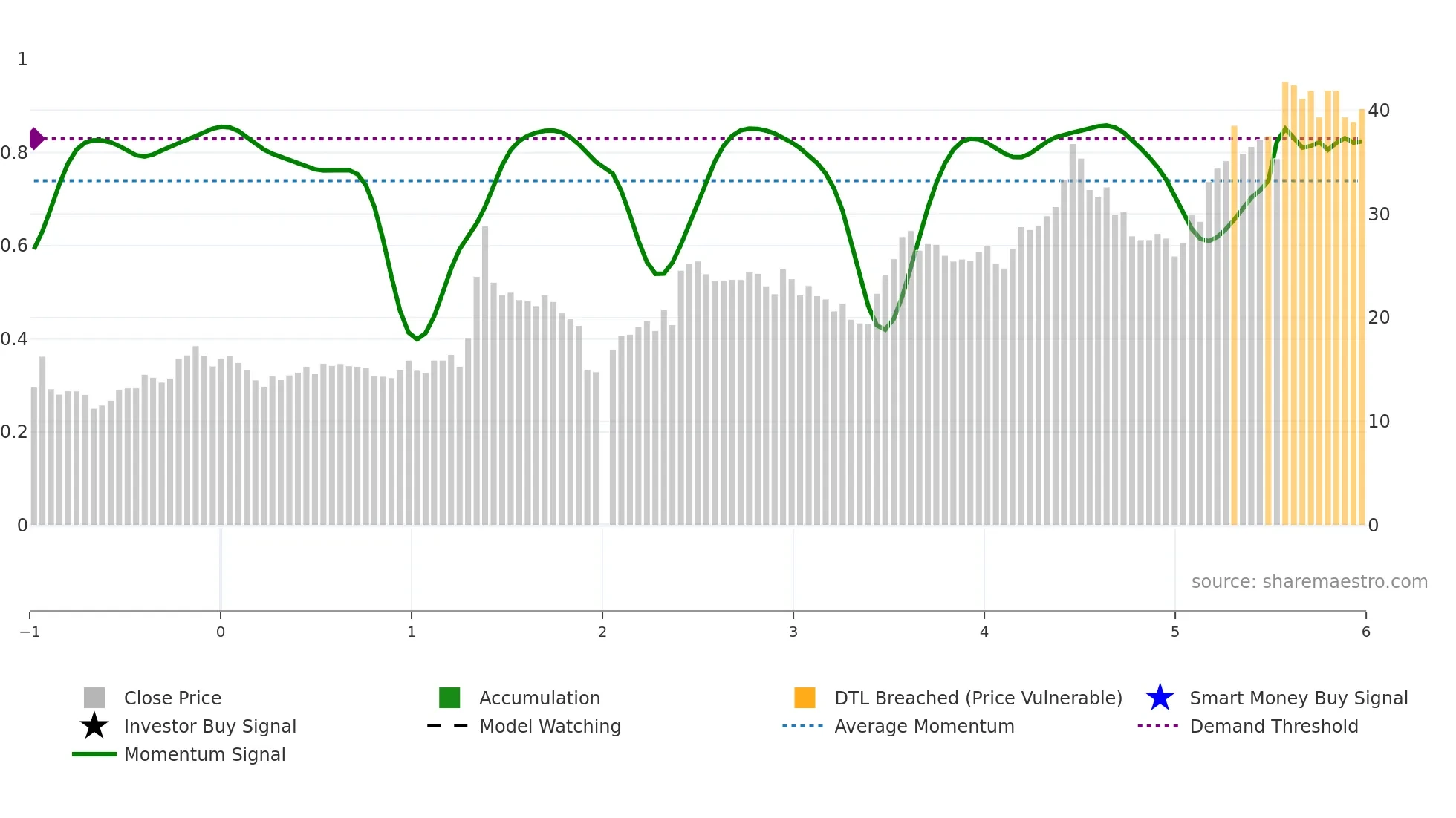 603929 weekly Smart Money chart