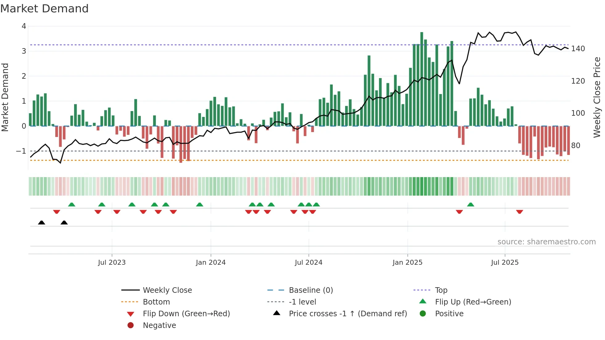 NONG weekly Market Demand chart