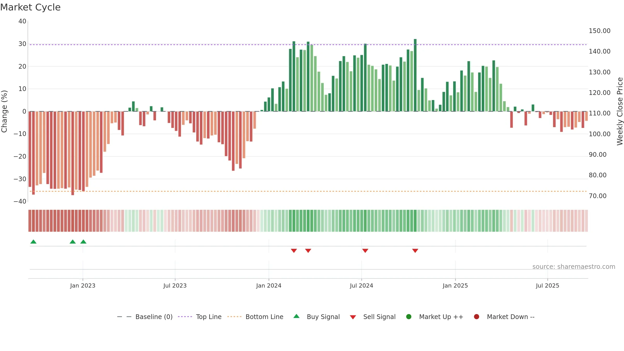 ALLIGO-B weekly Market Cycle chart, closing 2025-09-15.