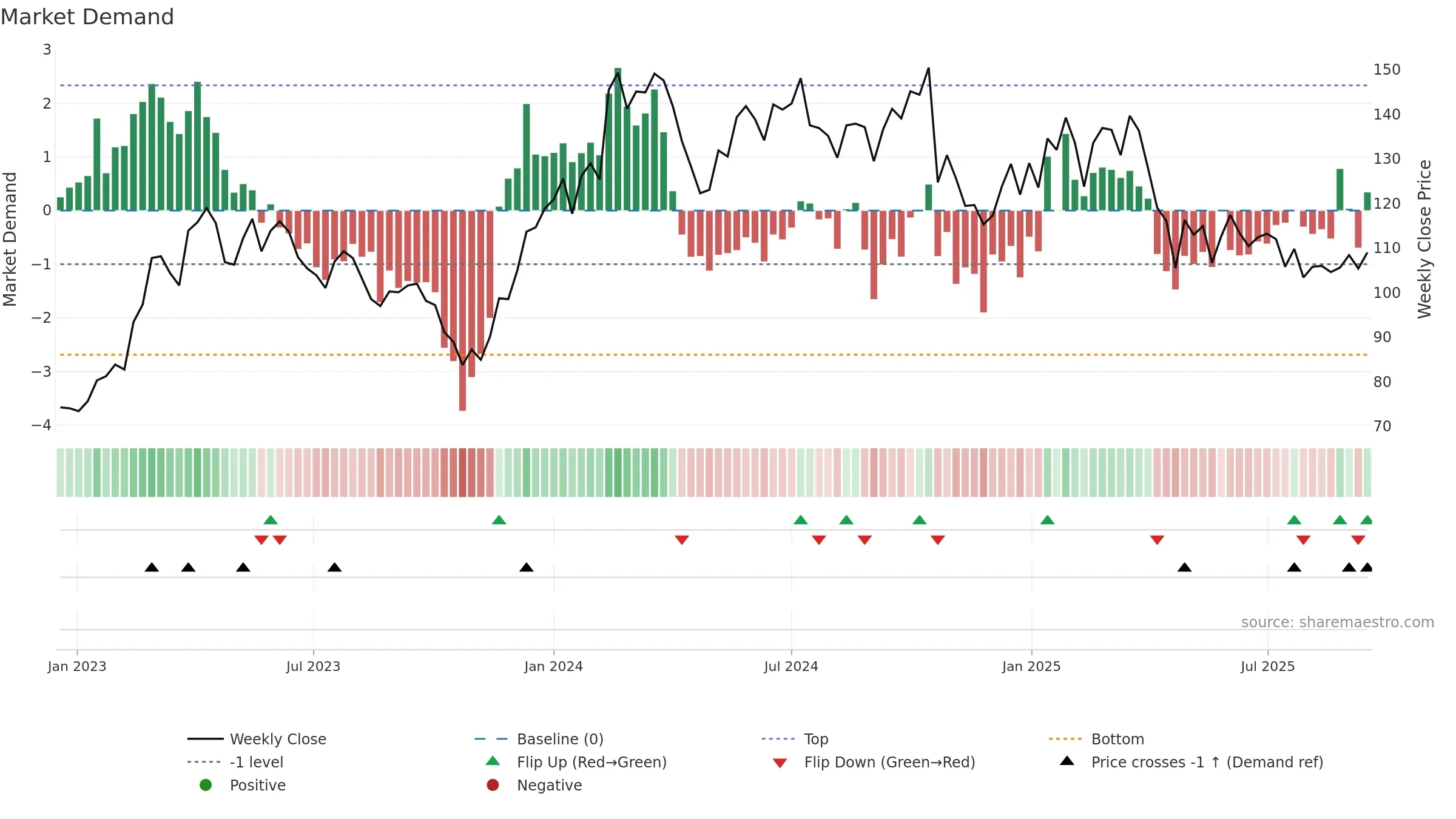 ALLIGO-B weekly Market Demand chart, closing 2025-09-15.