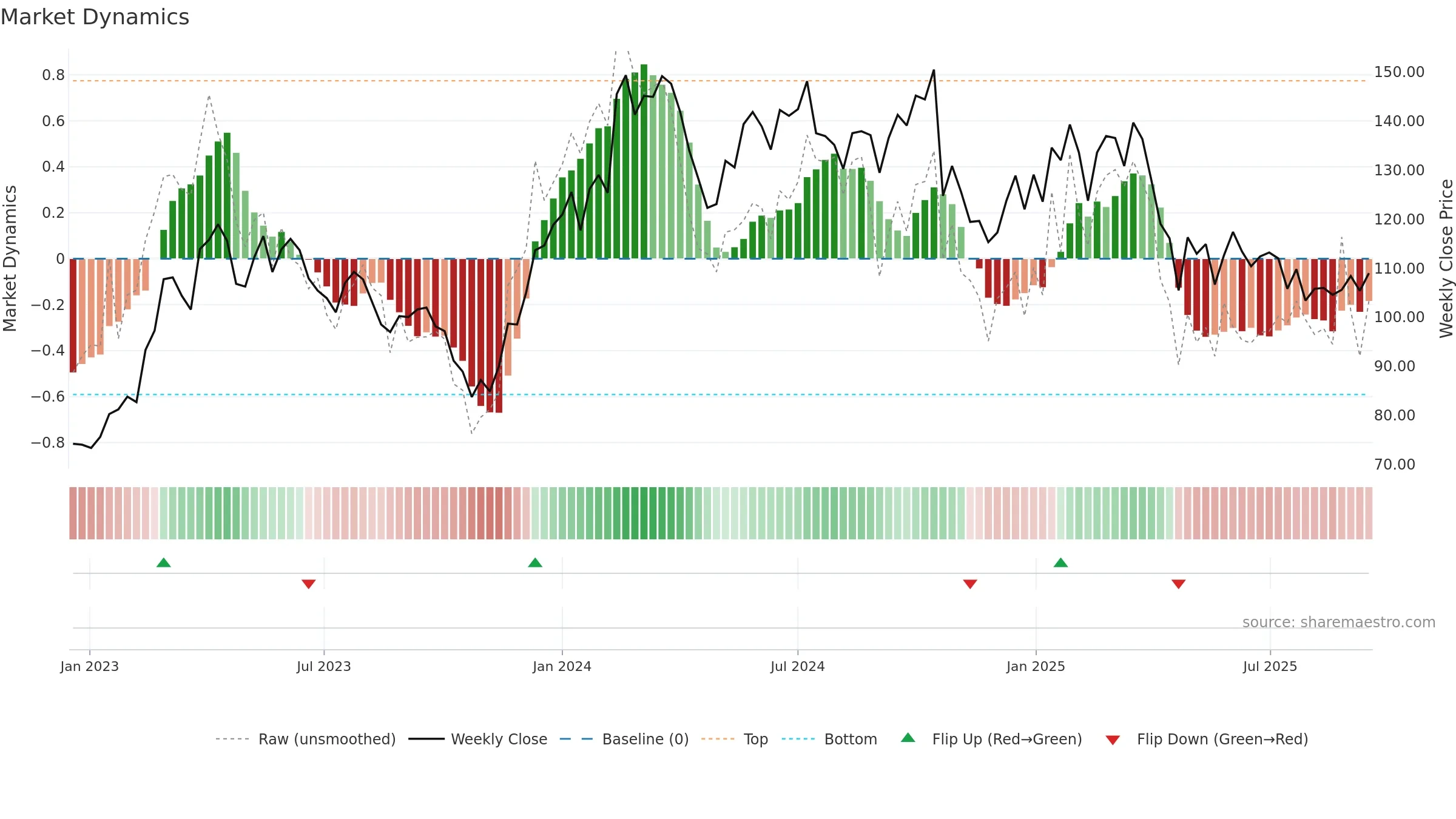 ALLIGO-B weekly Market Dynamics chart, closing 2025-09-15.