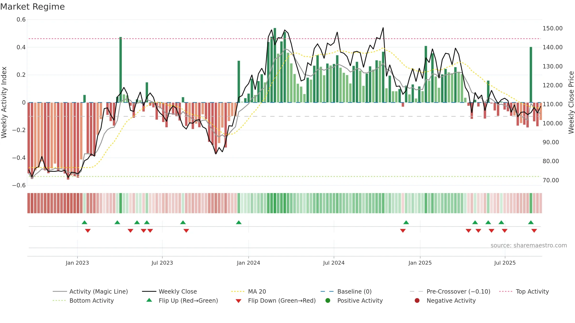 ALLIGO-B weekly Market Snapshot chart, closing 2025-09-15.