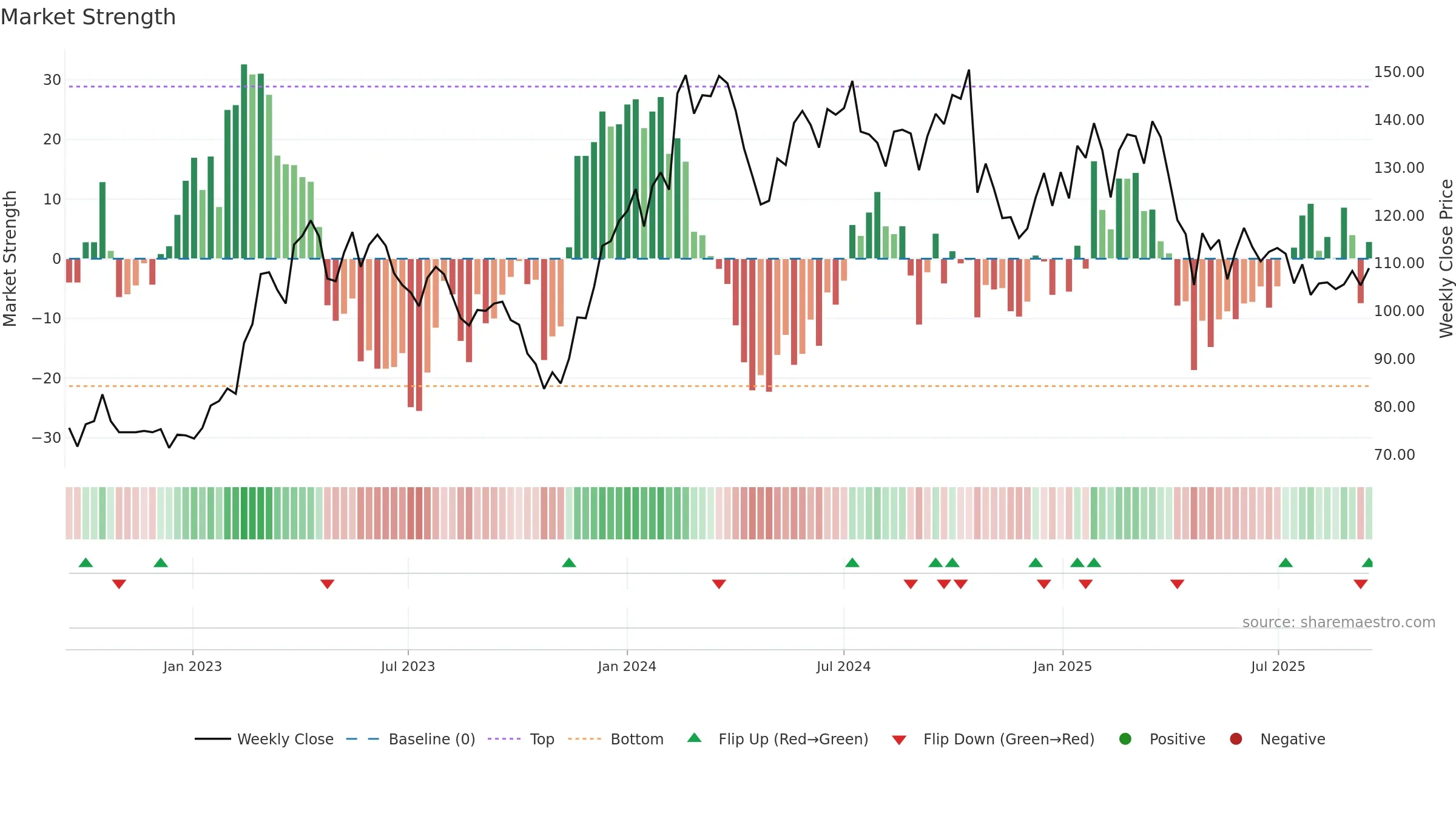 ALLIGO-B weekly Market Strength chart, closing 2025-09-15.