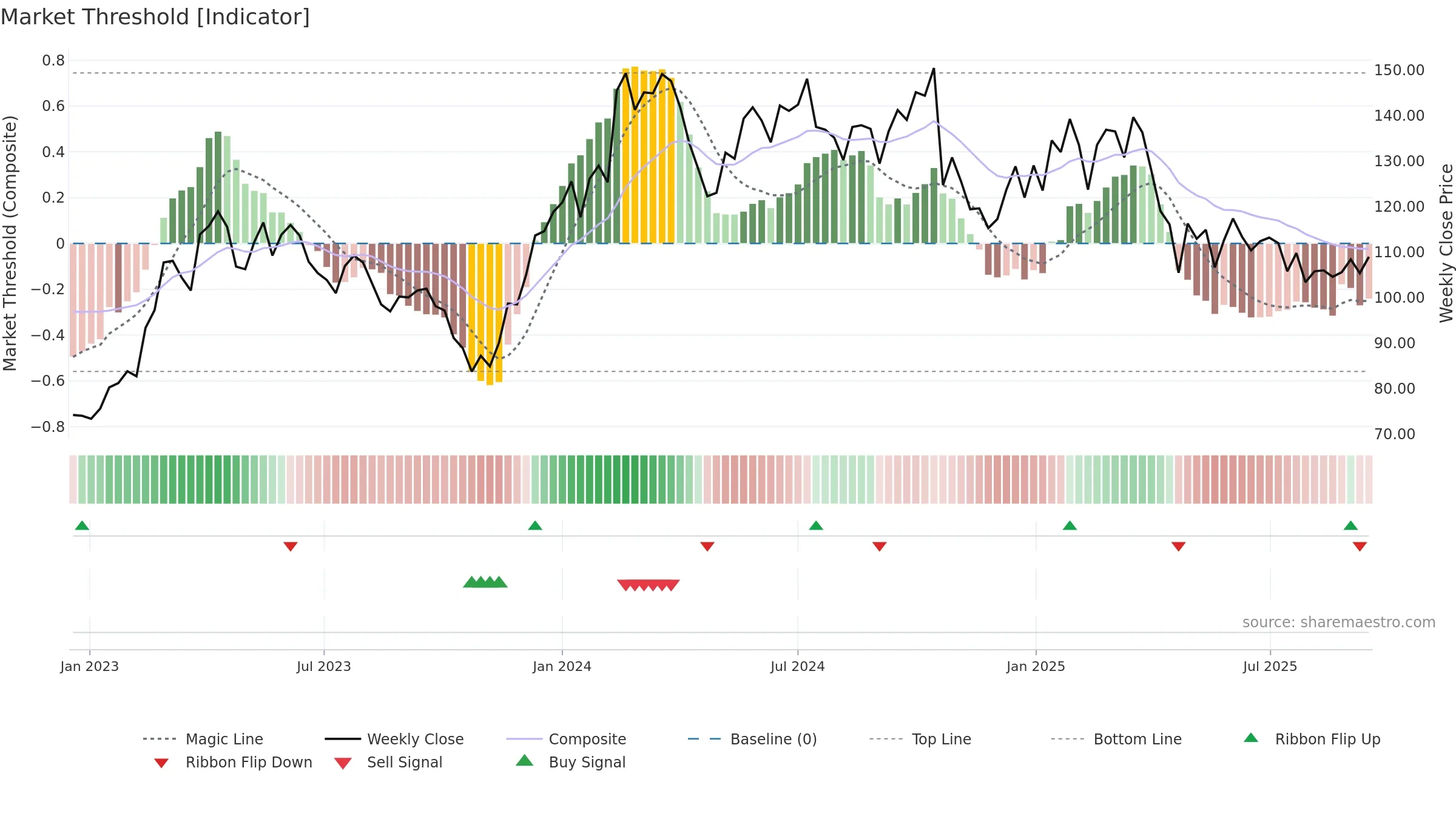 ALLIGO-B weekly Market Threshold chart, closing 2025-09-15.