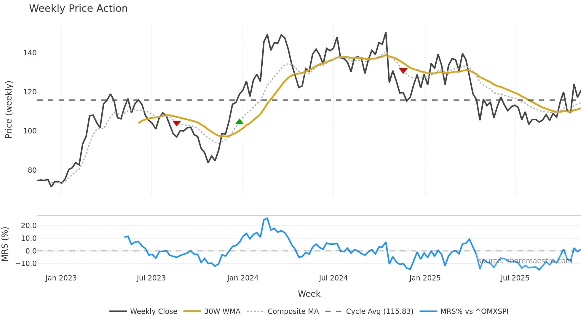ALLIGO-B weekly Price Action chart, closing 2025-11-10
