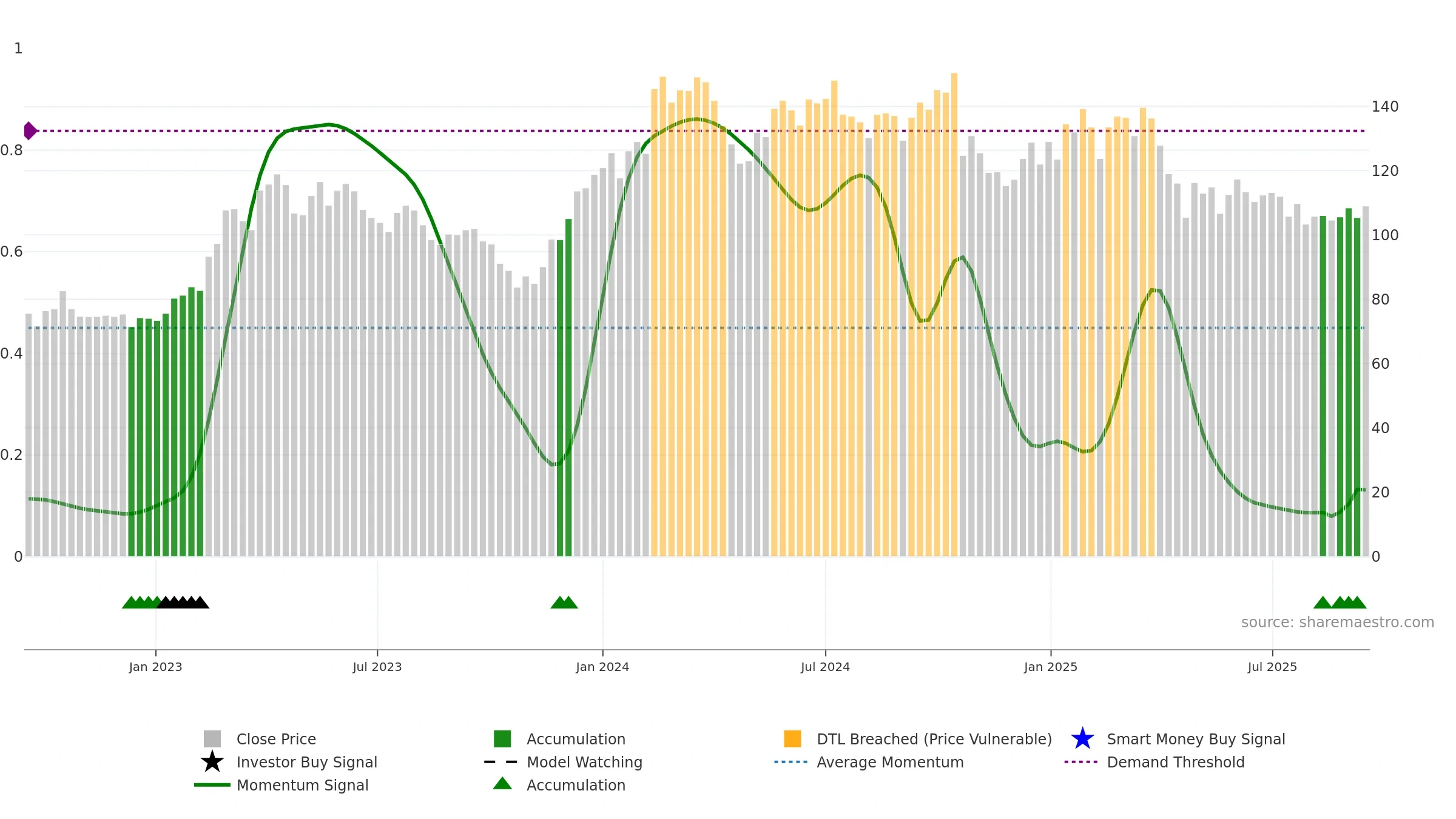 ALLIGO-B weekly Smart Money chart, closing 2025-09-15.