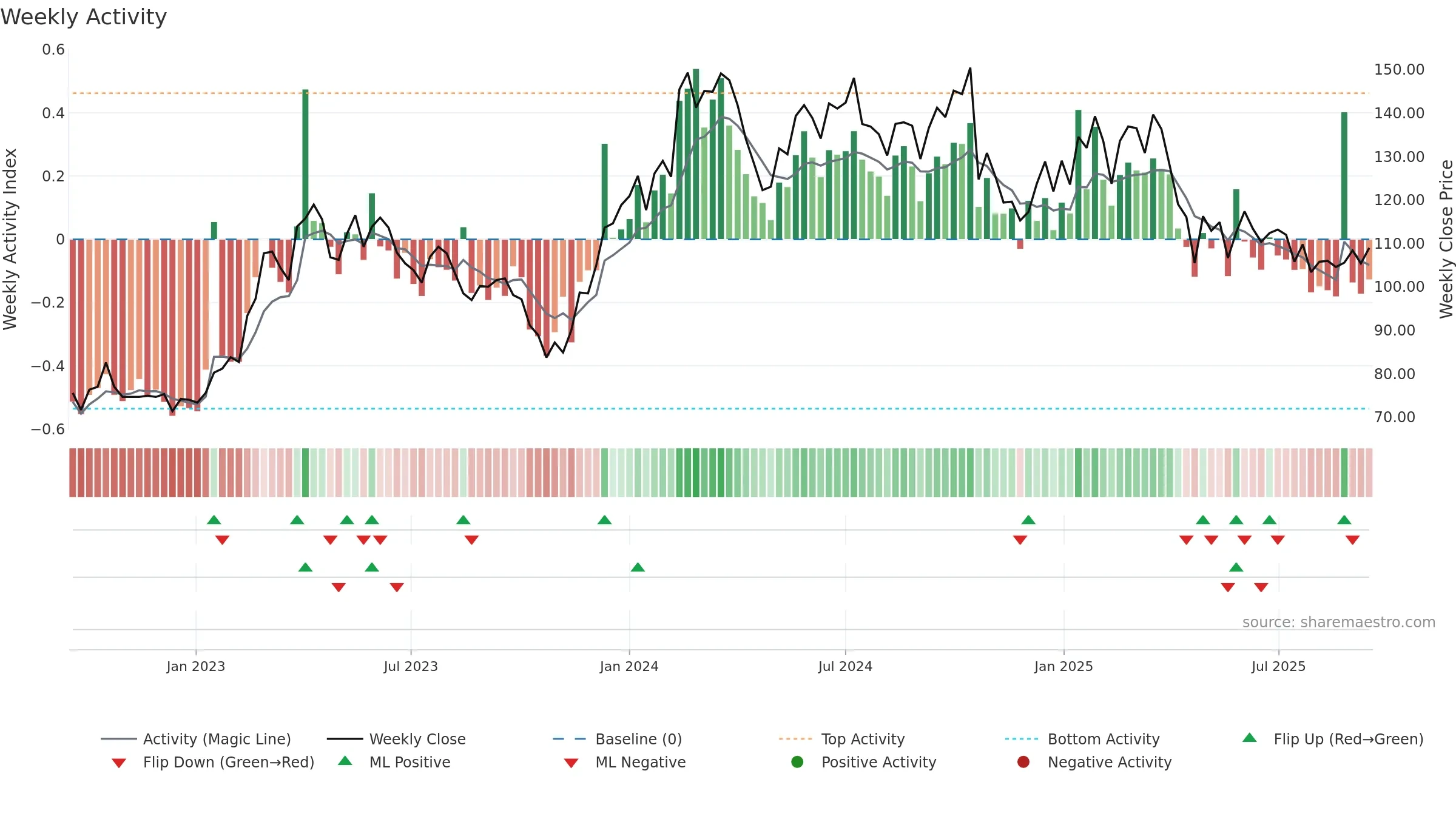 ALLIGO-B weekly Activity chart, closing 2025-09-15.