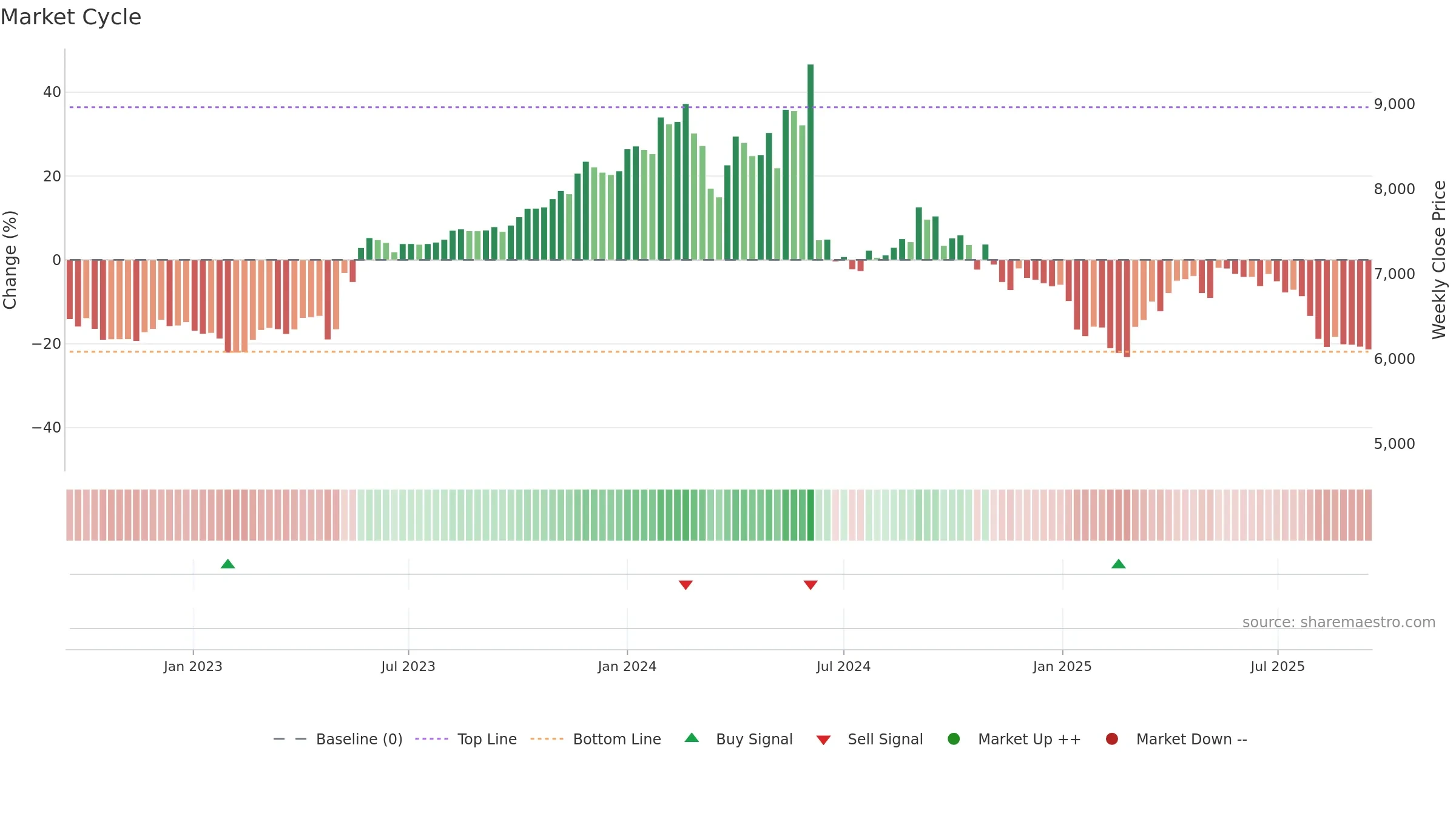 SANOFI weekly Market Cycle chart, closing 2025-09-15.