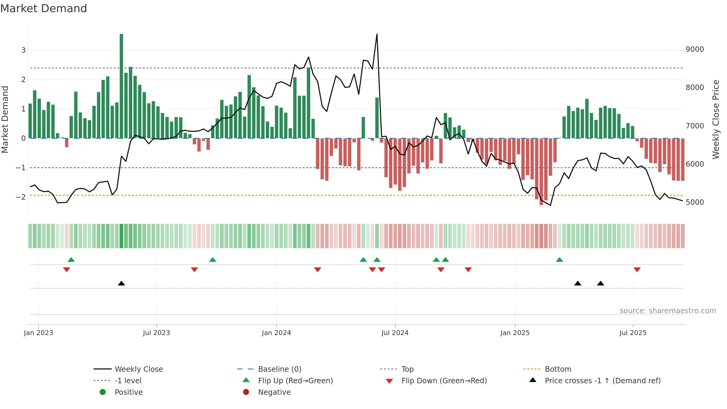 SANOFI weekly Market Demand chart, closing 2025-09-15.