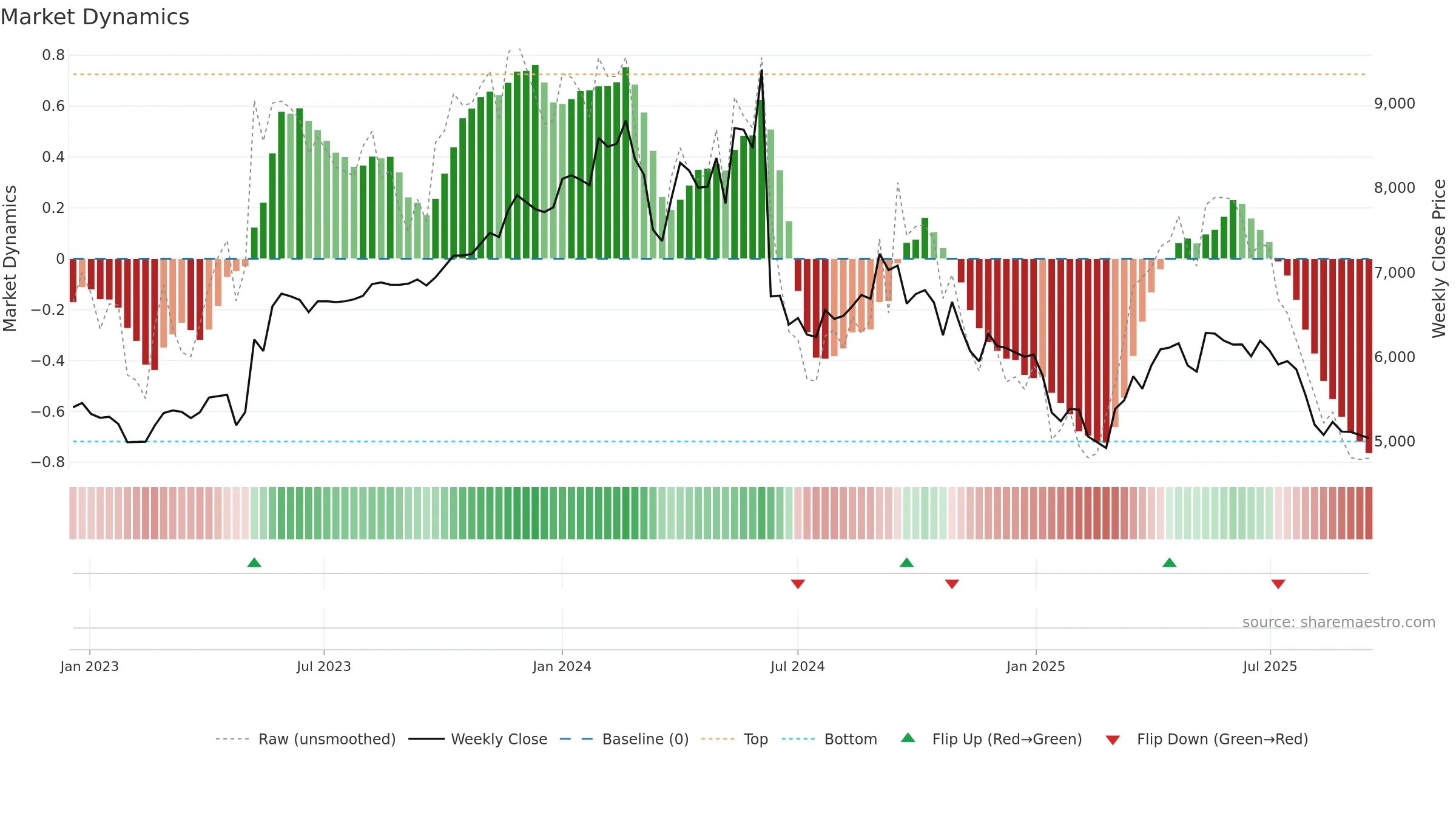 SANOFI weekly Market Dynamics chart, closing 2025-09-15.