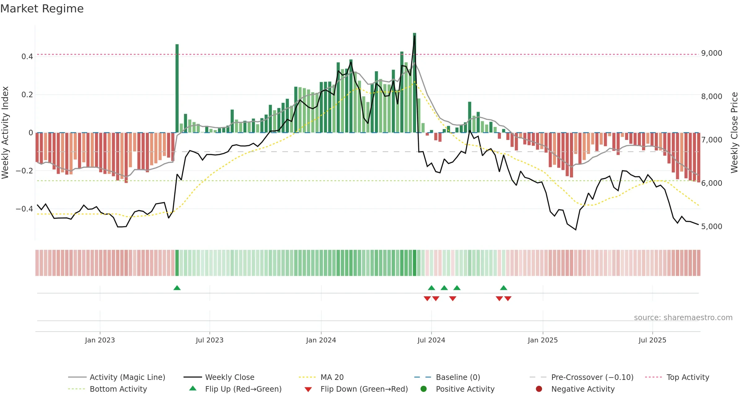 SANOFI weekly Market Snapshot chart, closing 2025-09-15.