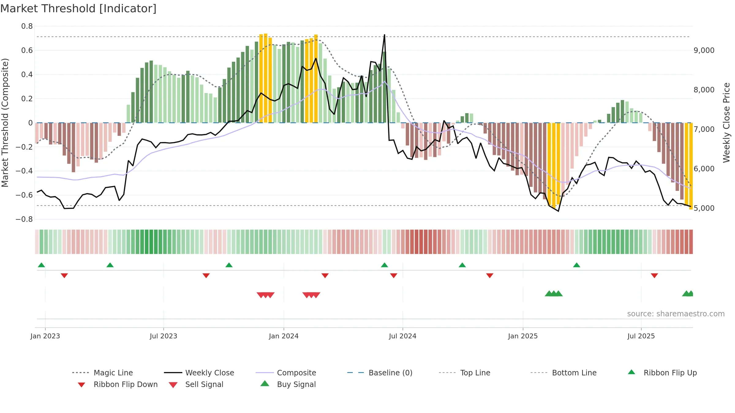 SANOFI weekly Market Threshold chart, closing 2025-09-15.