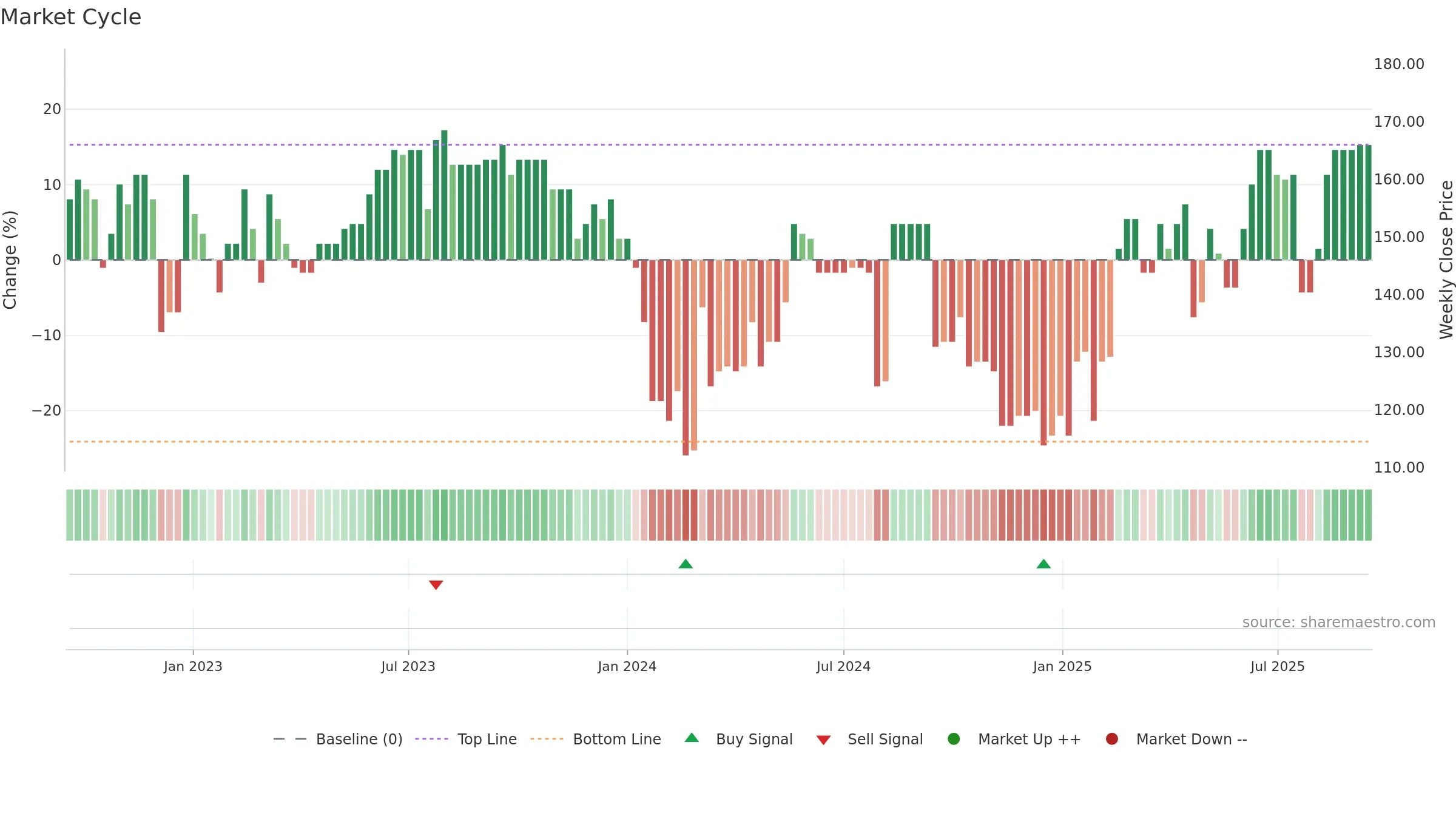 ZWM weekly Market Cycle chart, closing 2025-09-15.