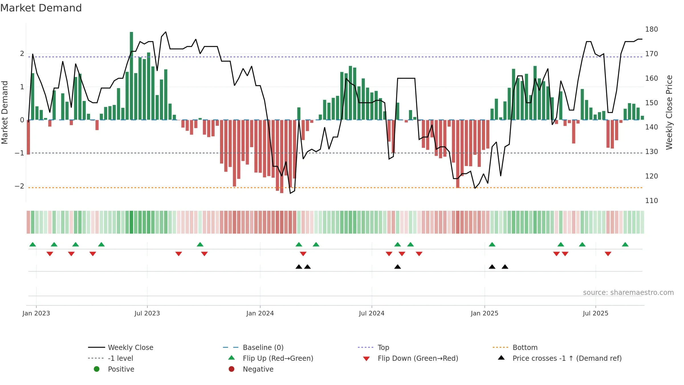 ZWM weekly Market Demand chart, closing 2025-09-15.