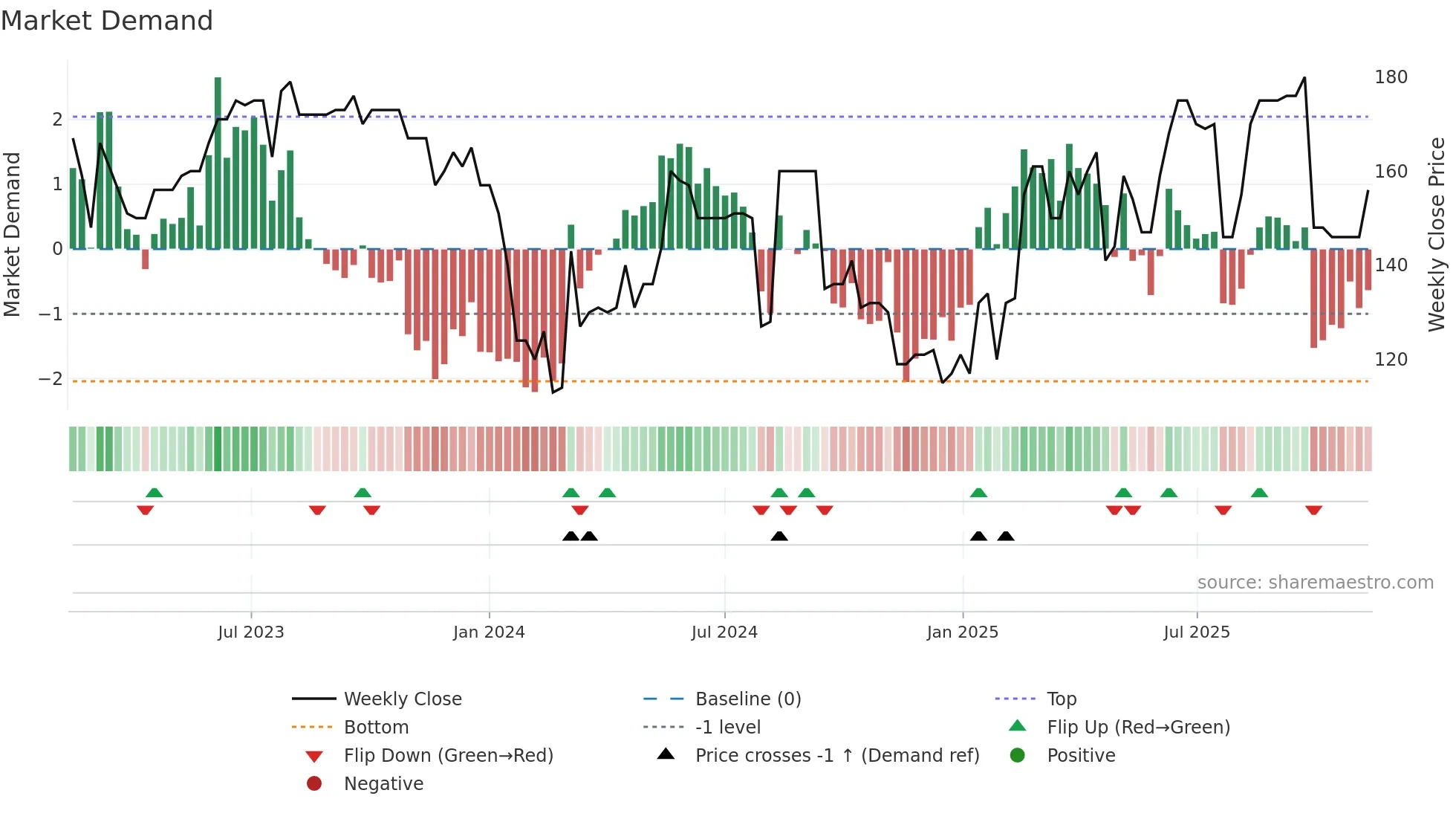 ZWM weekly Market Demand chart