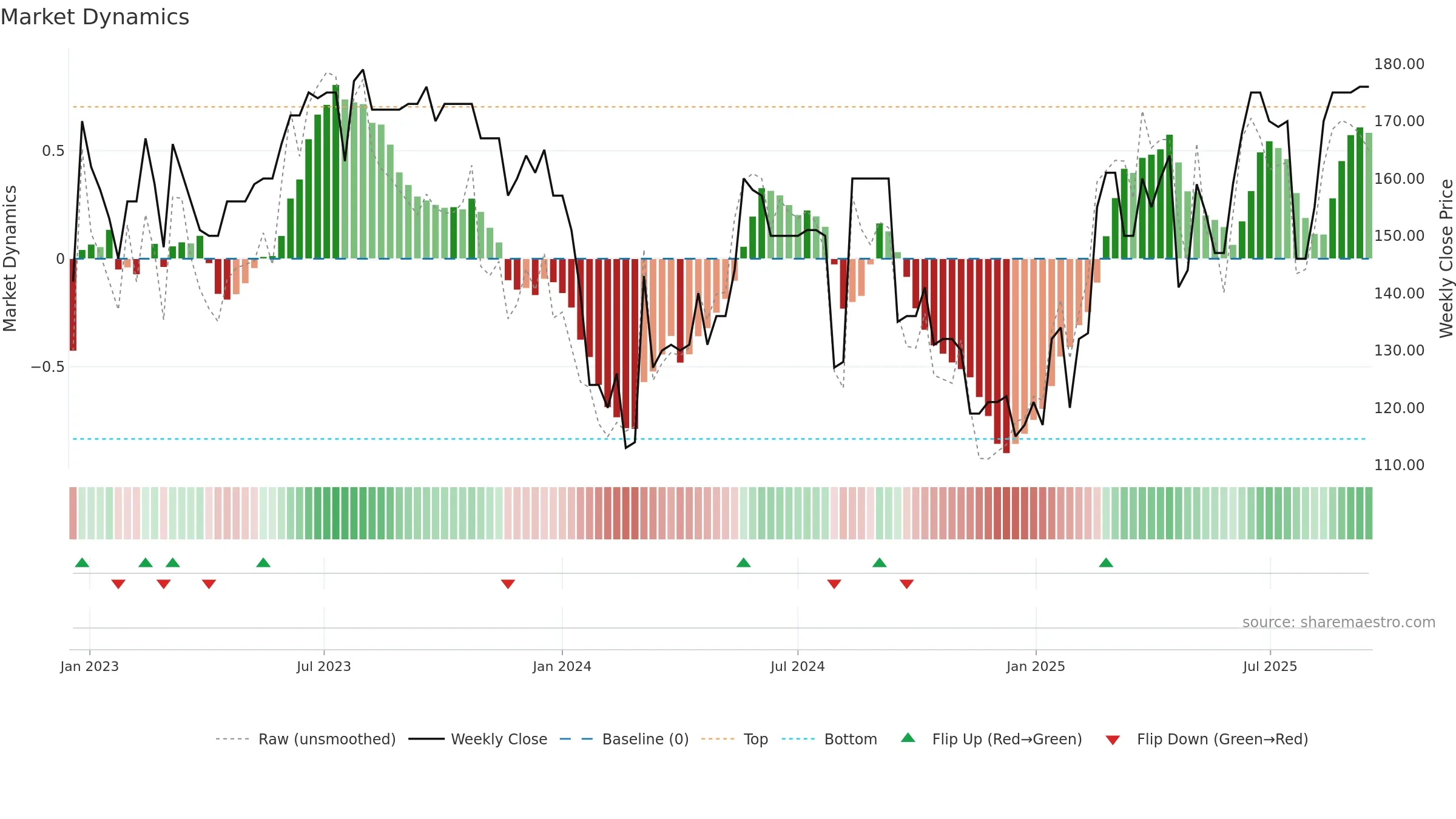 ZWM weekly Market Dynamics chart, closing 2025-09-15.