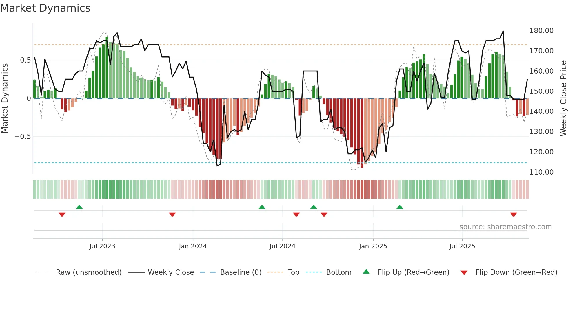 ZWM weekly Market Dynamics chart