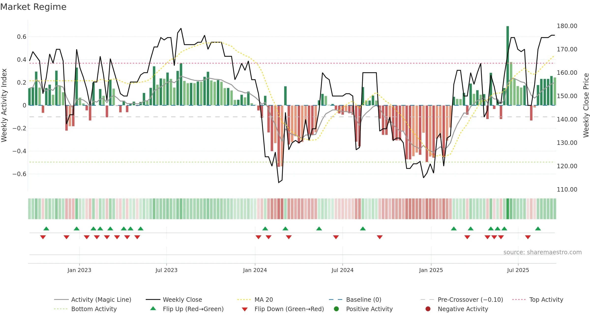 ZWM weekly Market Snapshot chart, closing 2025-09-15.