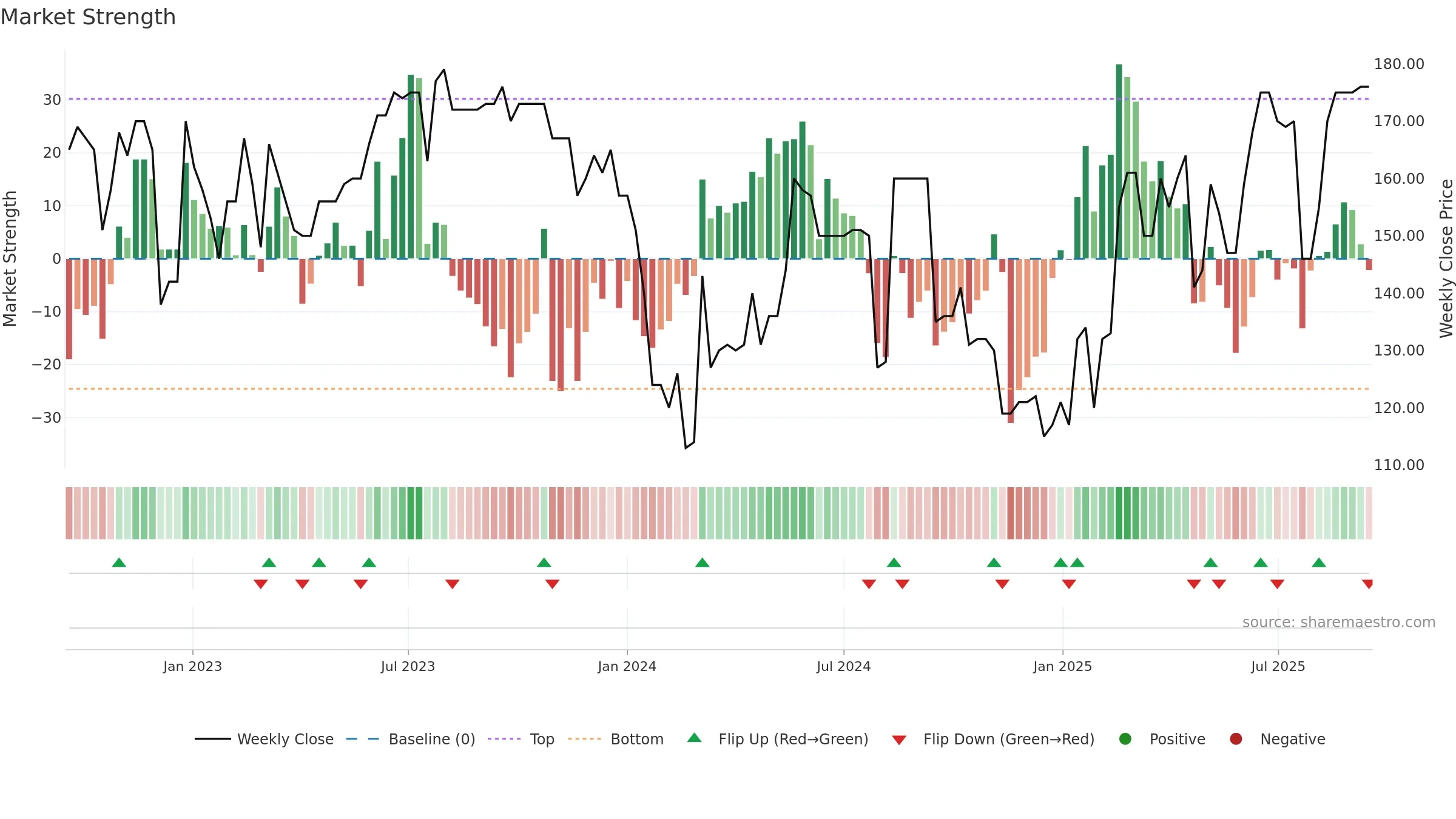 ZWM weekly Market Strength chart, closing 2025-09-15.