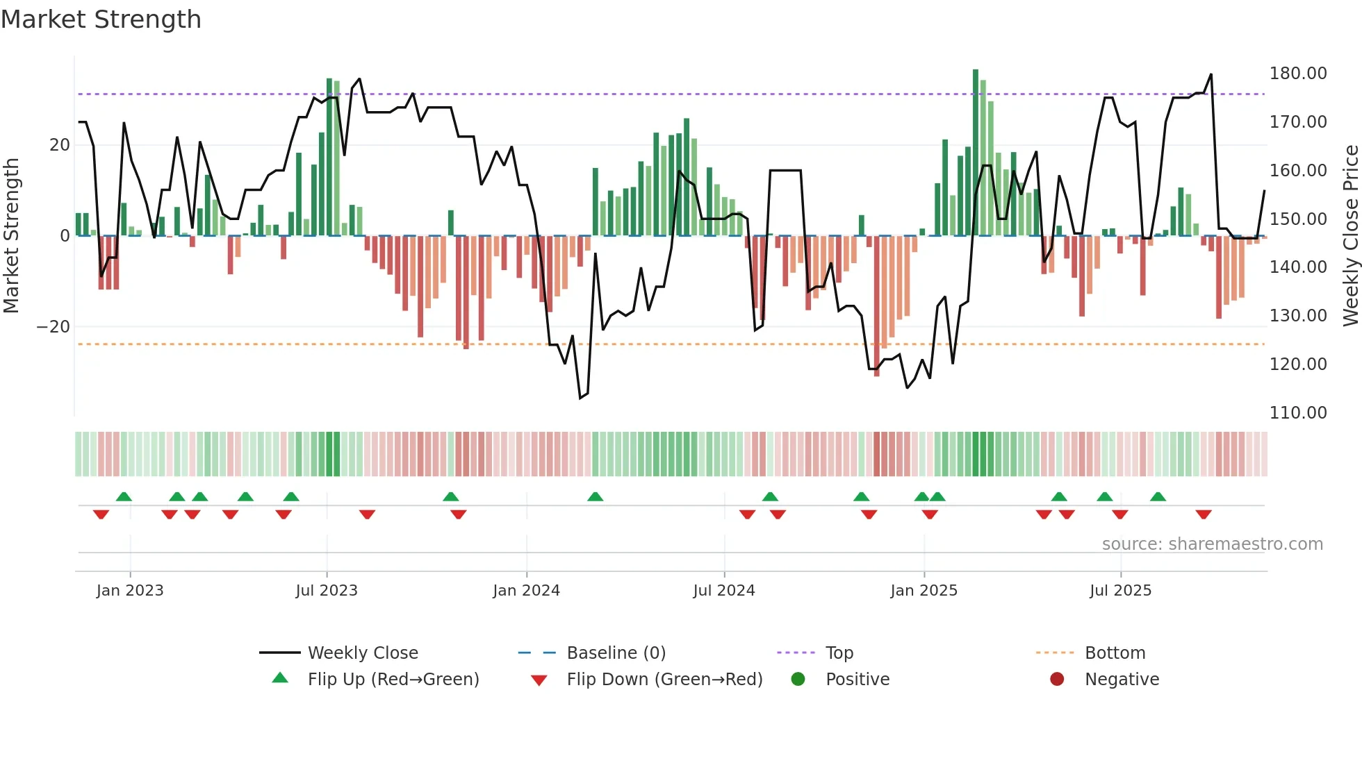 ZWM weekly Market Strength chart