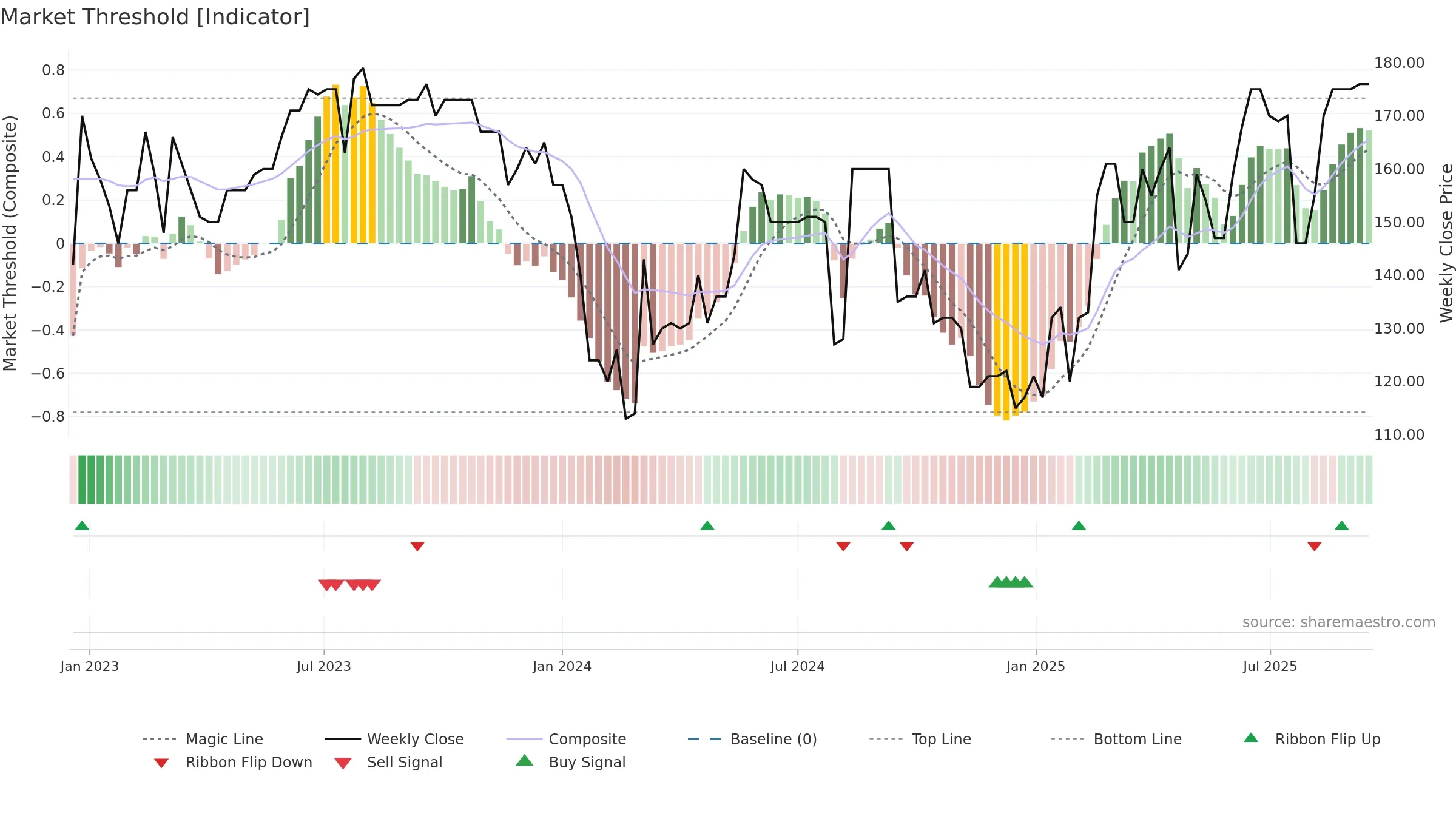 ZWM weekly Market Threshold chart, closing 2025-09-15.