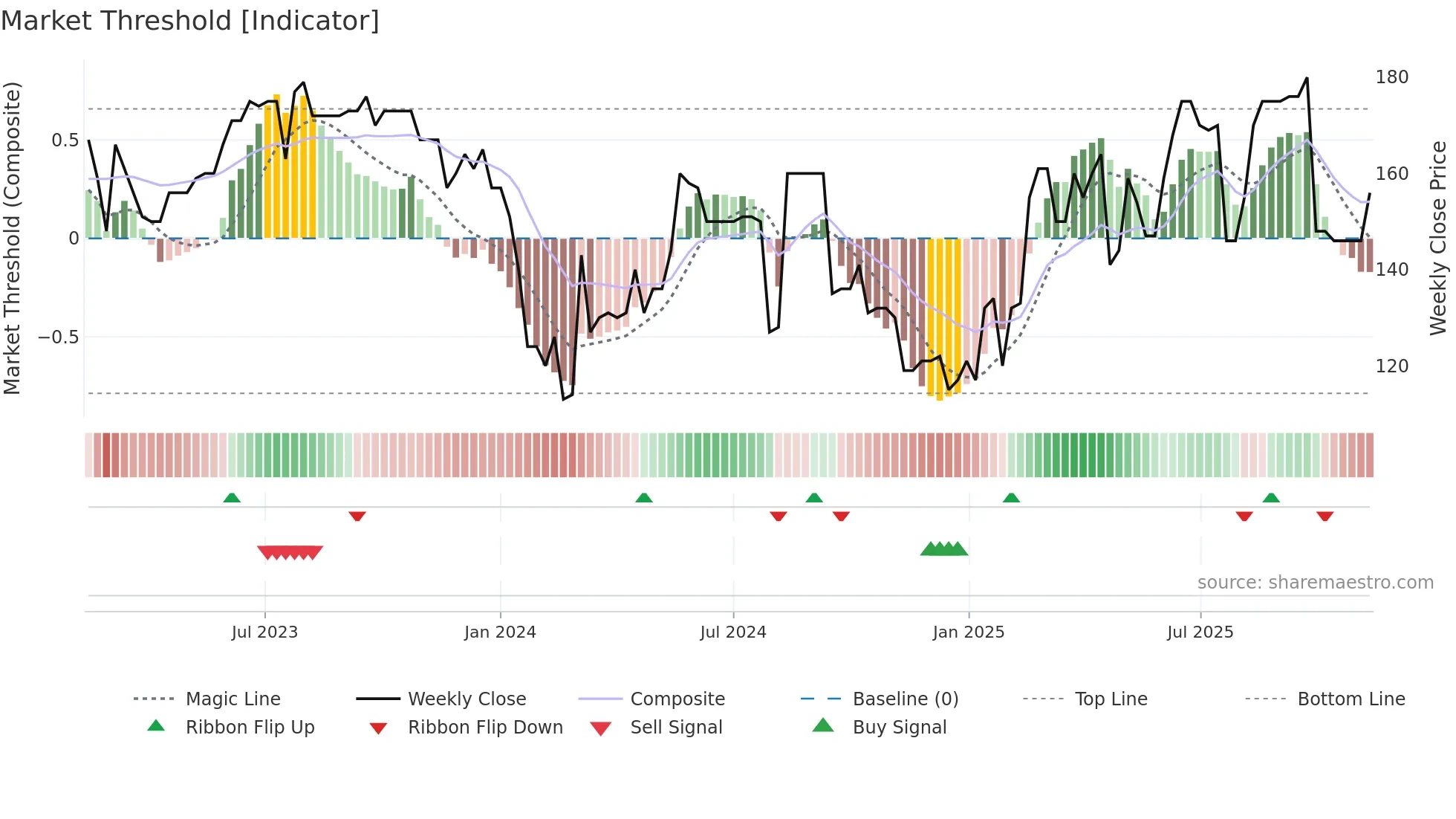 ZWM weekly Market Threshold chart