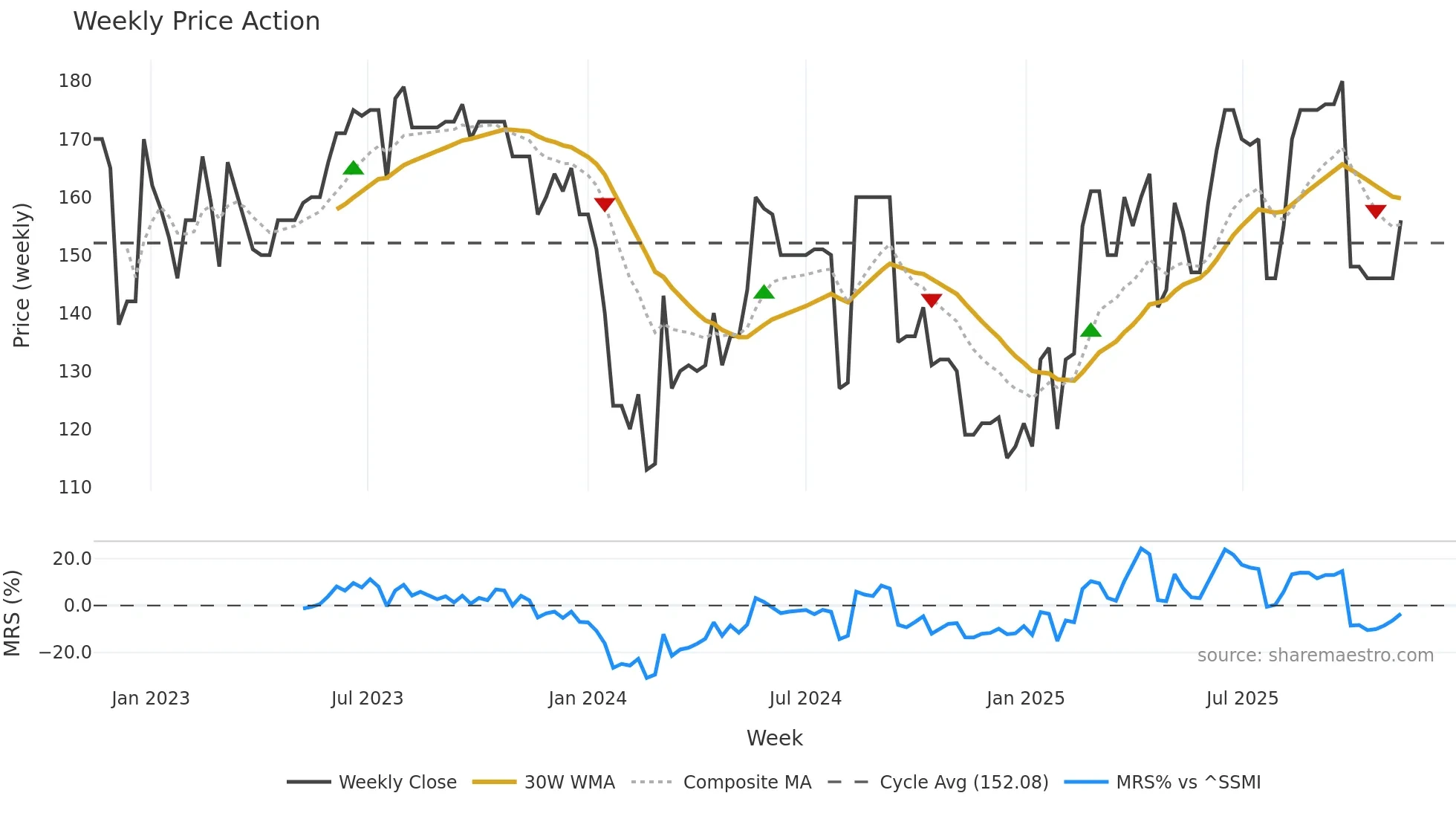 ZWM weekly Price Action chart, closing 2025-11-03