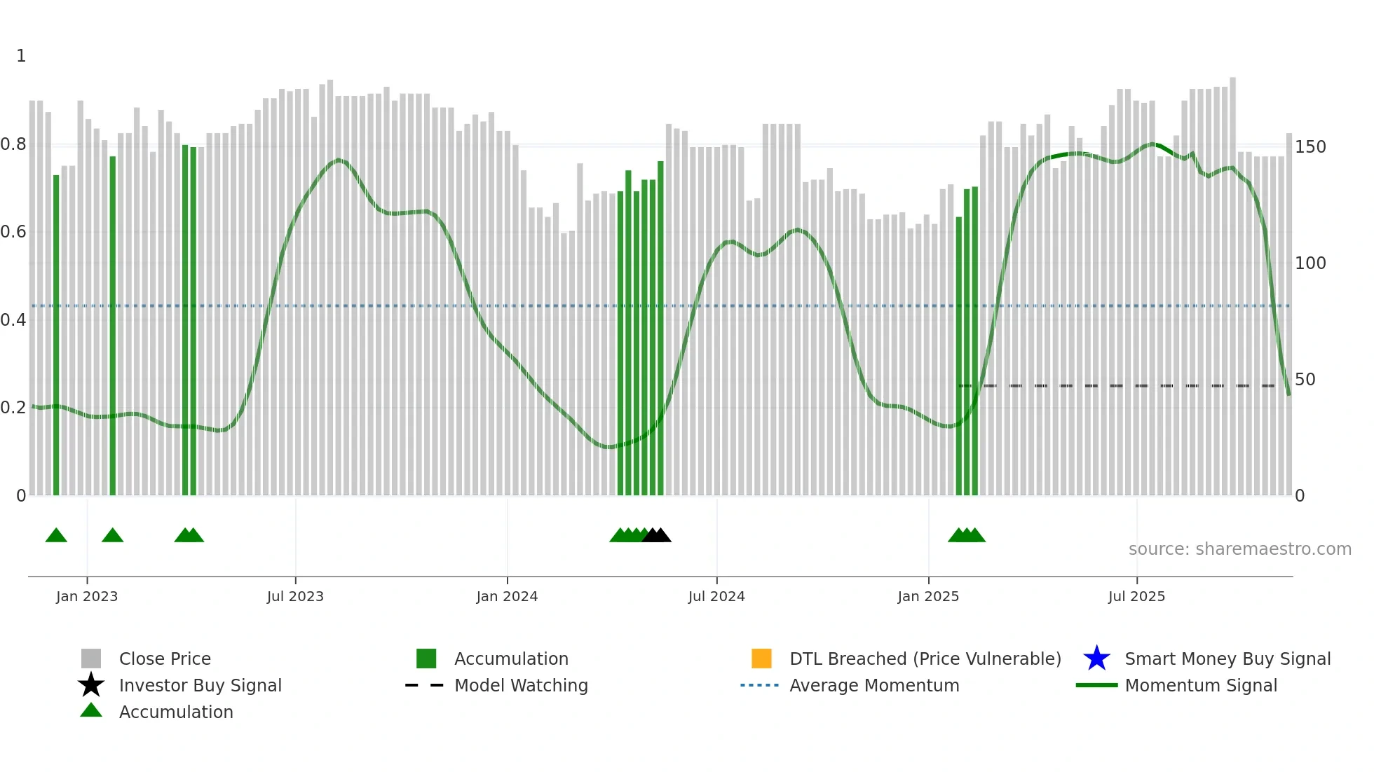ZWM weekly Smart Money chart