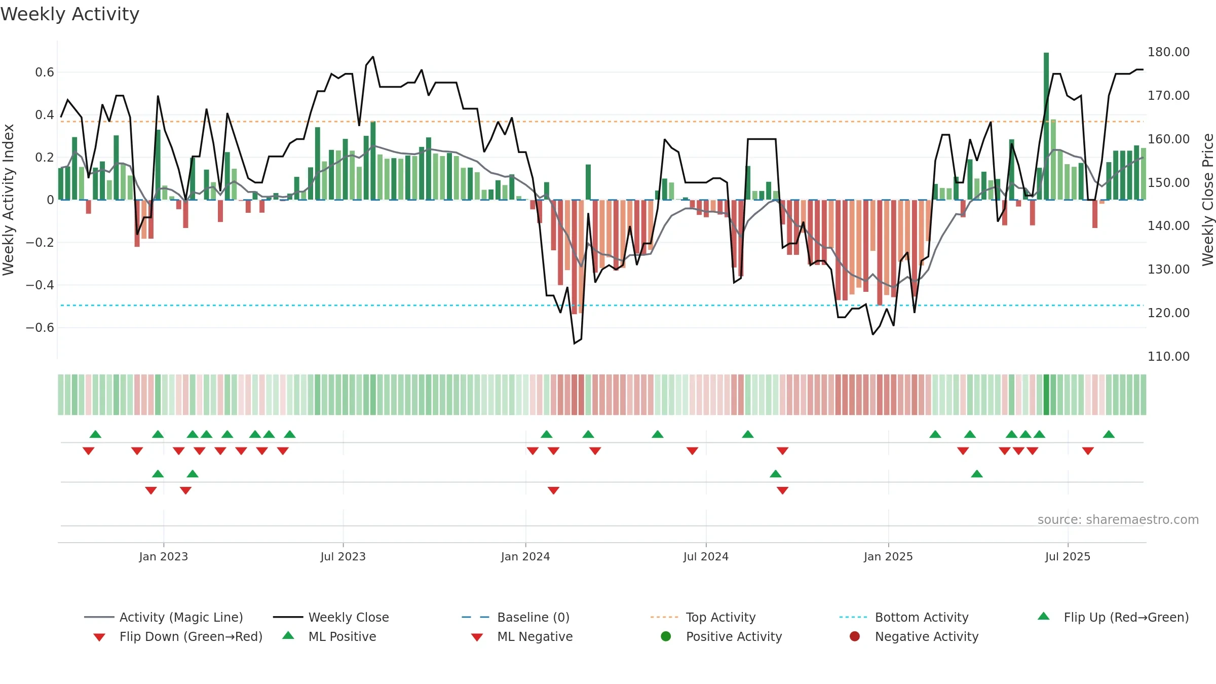 ZWM weekly Activity chart, closing 2025-09-15.