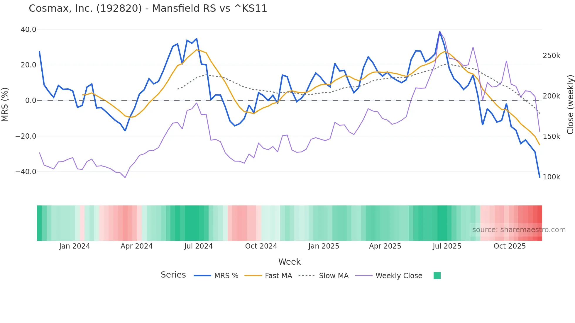 192820 Mansfield Relative Strength chart