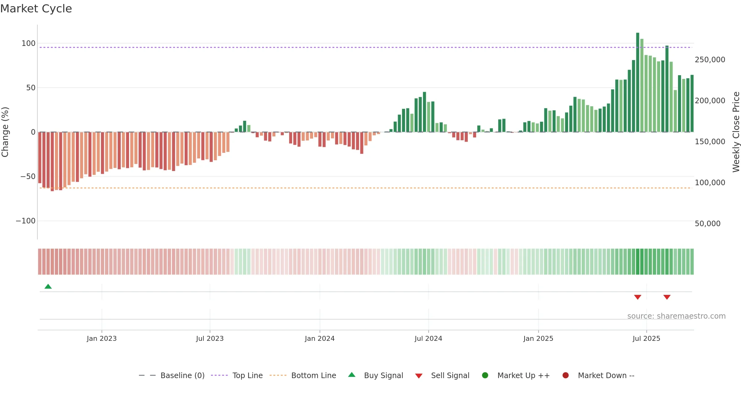 192820 weekly Market Cycle chart, closing 2025-09-15.