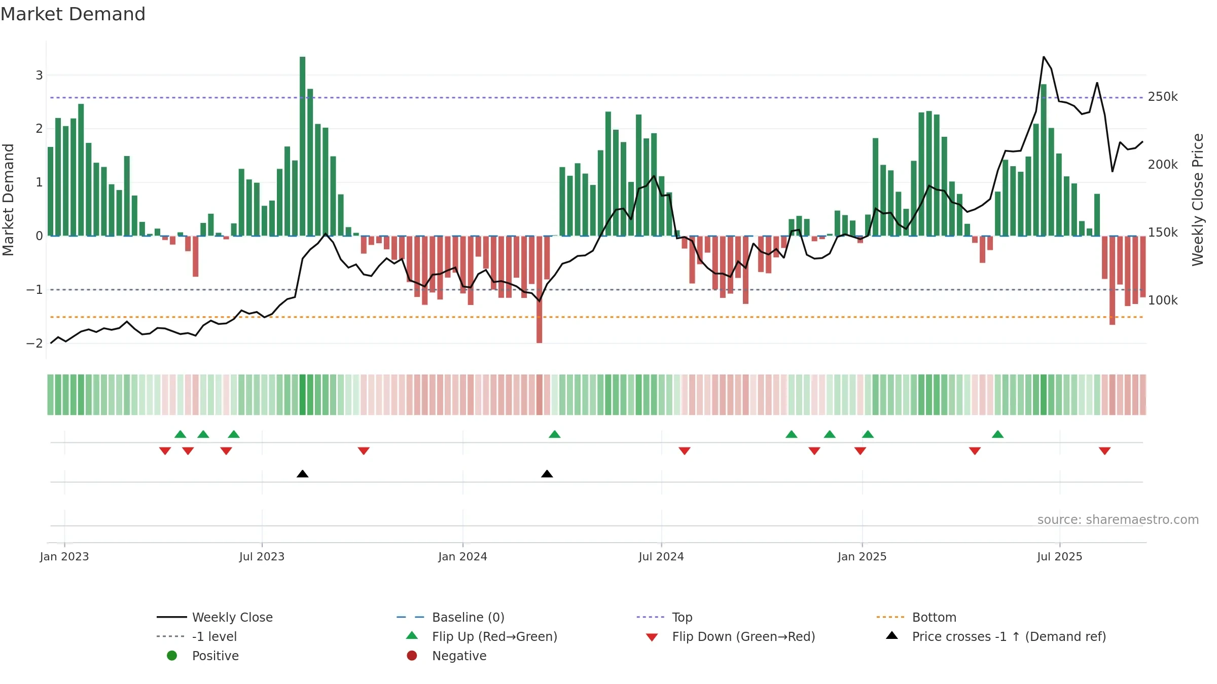192820 weekly Market Demand chart, closing 2025-09-15.