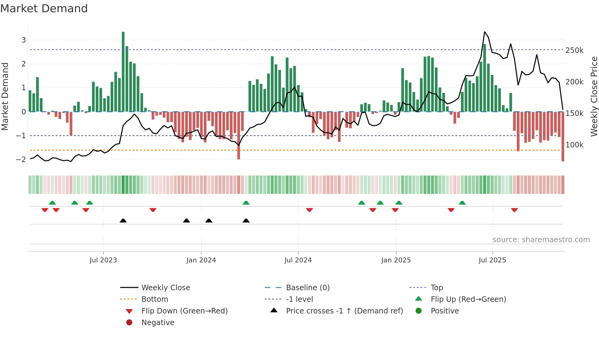192820 weekly Market Demand chart