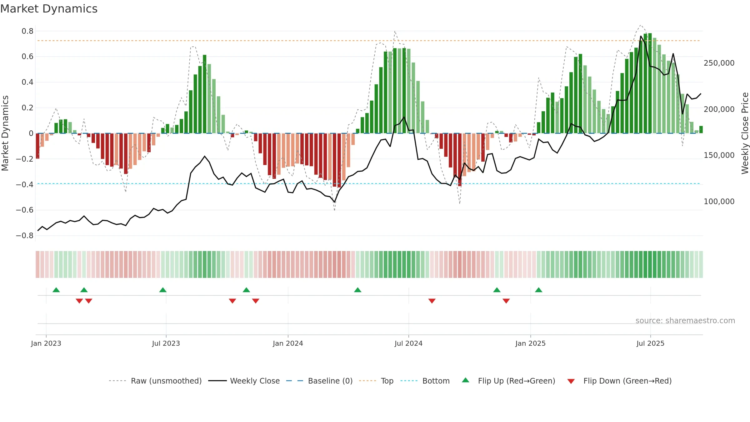 192820 weekly Market Dynamics chart, closing 2025-09-15.