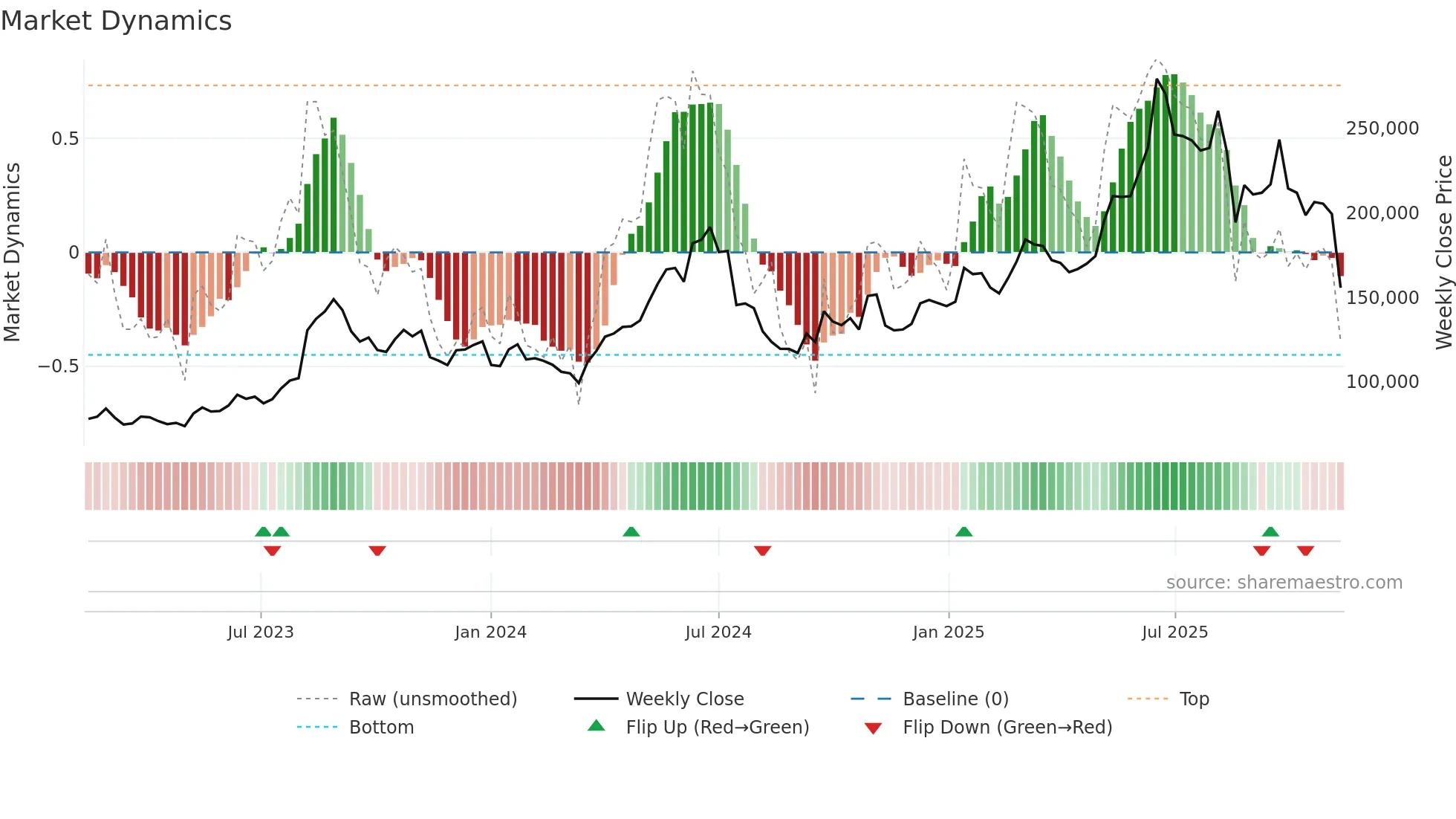 192820 weekly Market Dynamics chart