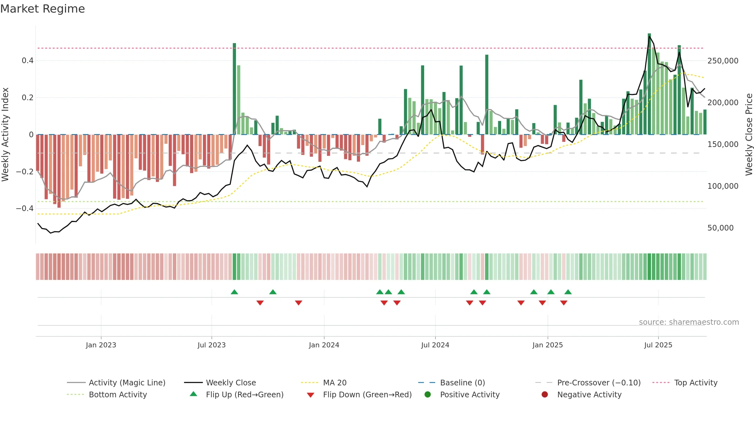 192820 weekly Market Snapshot chart, closing 2025-09-15.