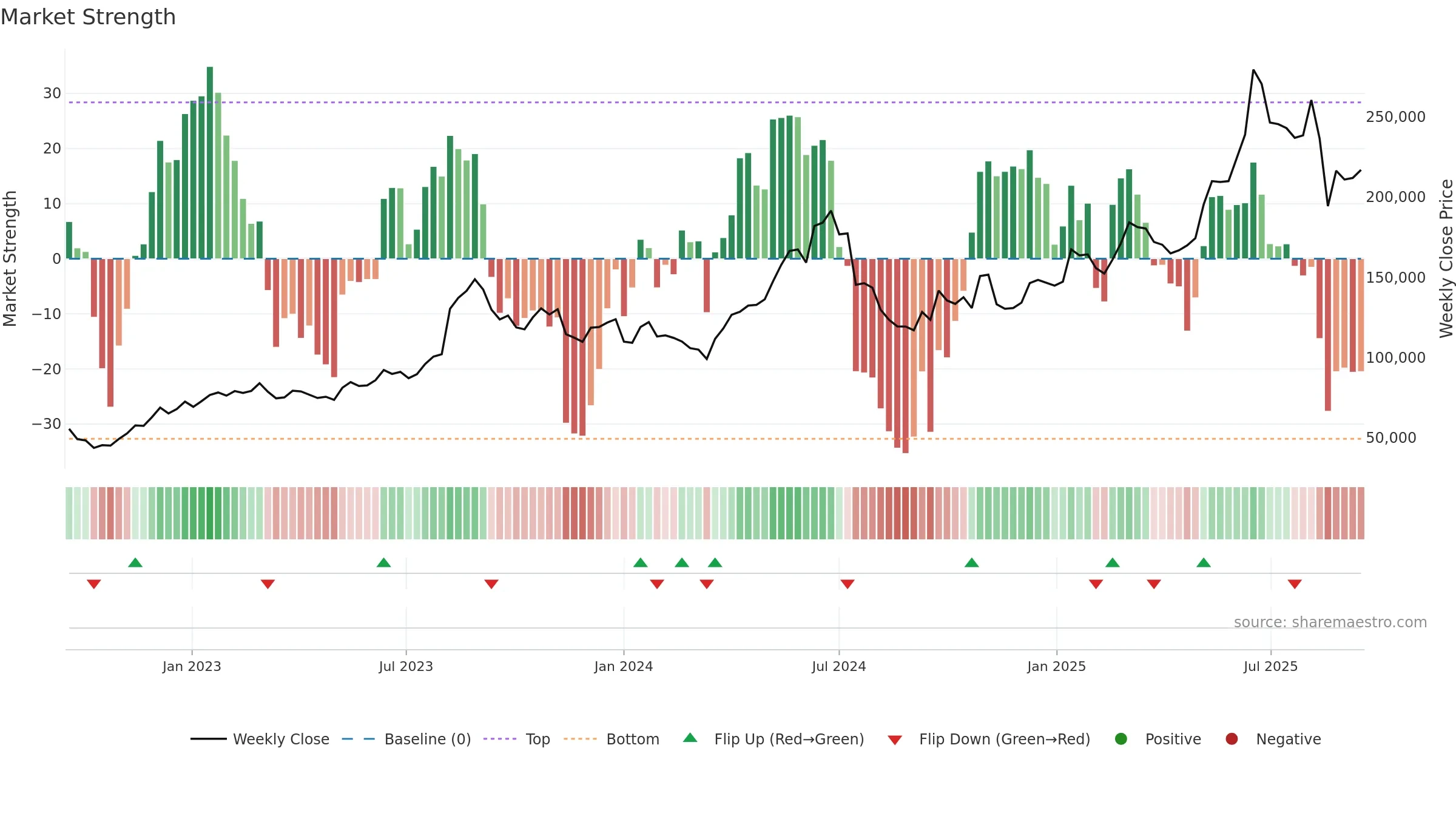 192820 weekly Market Strength chart, closing 2025-09-15.