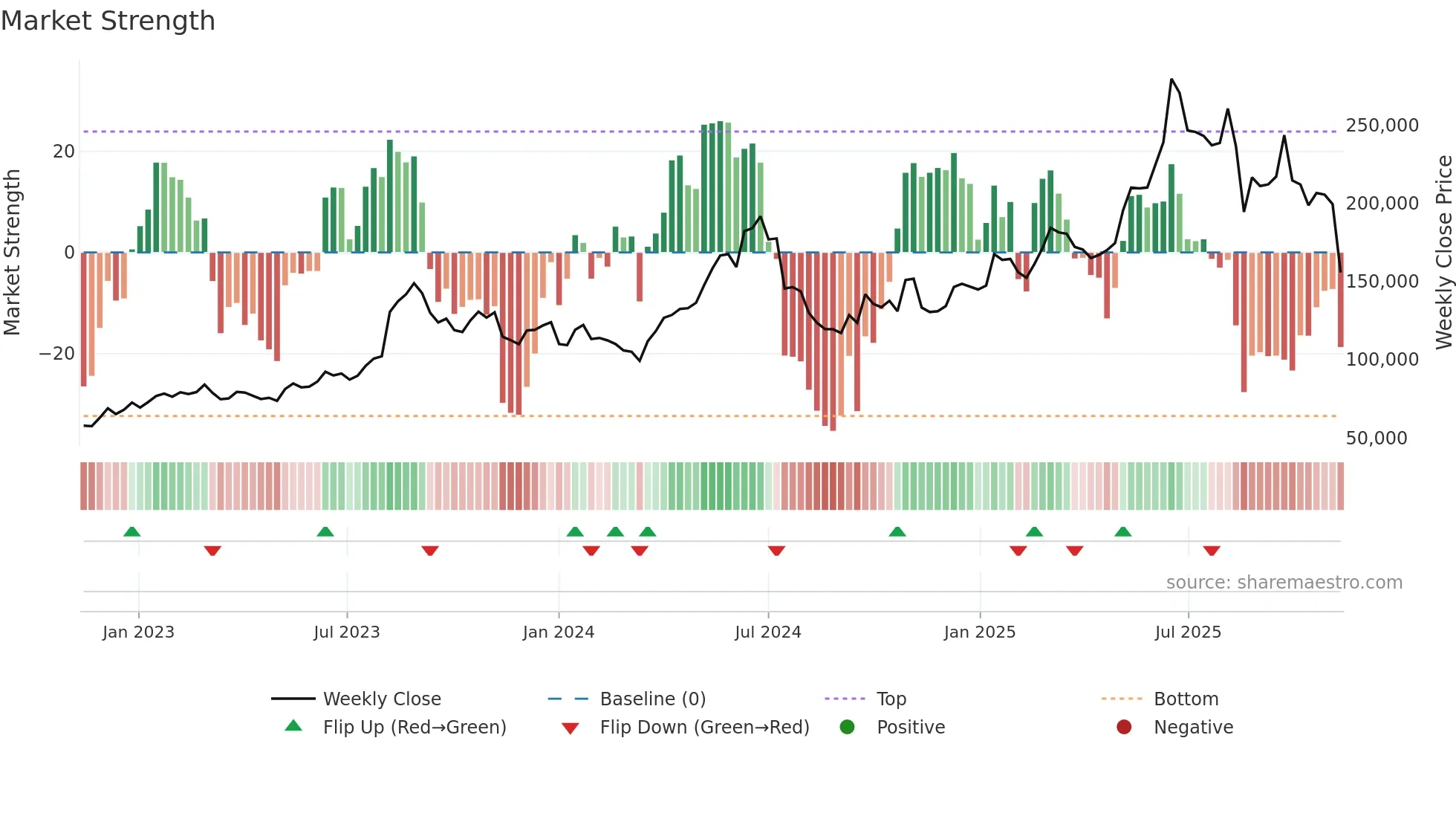 192820 weekly Market Strength chart