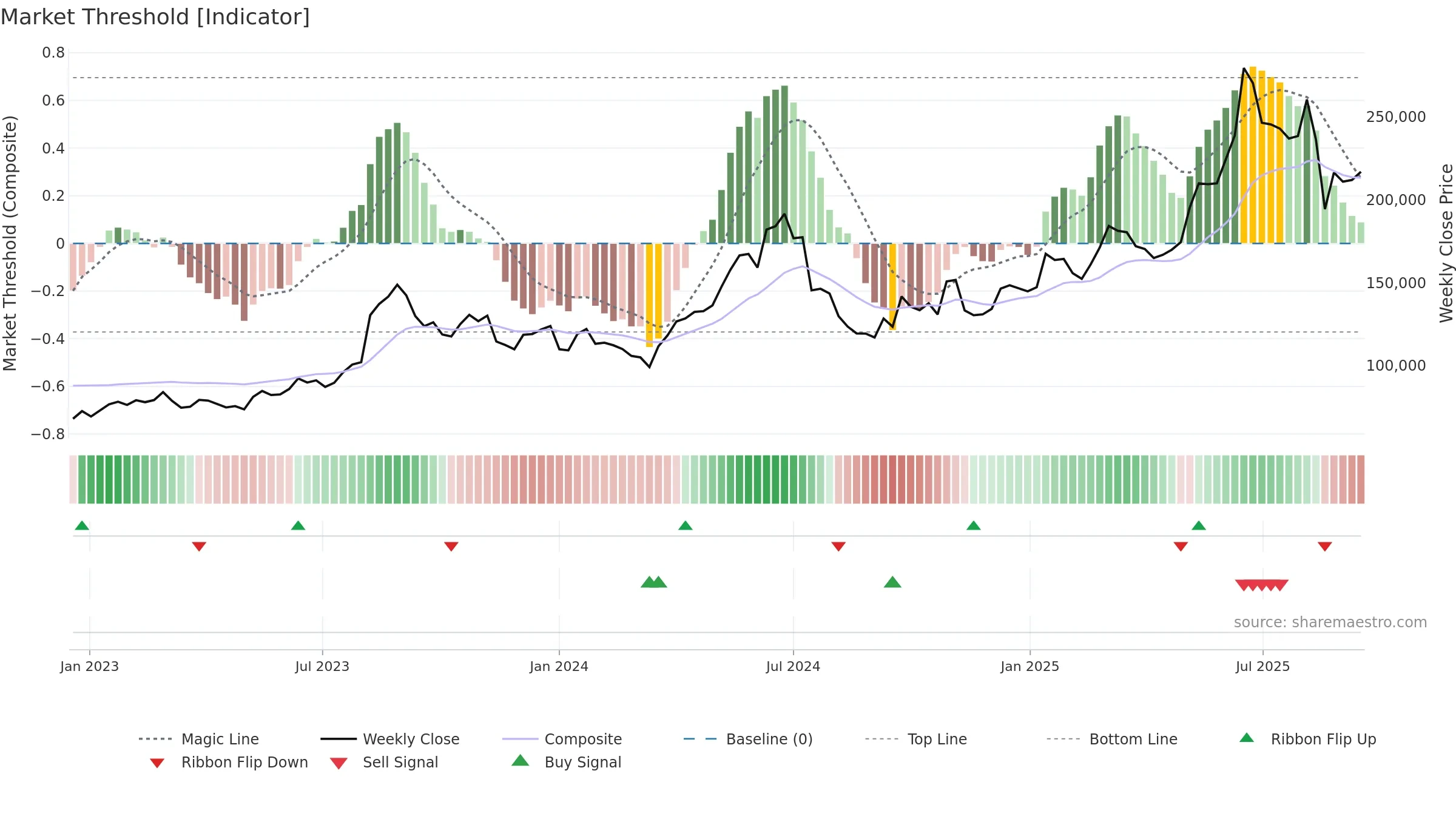 192820 weekly Market Threshold chart, closing 2025-09-15.
